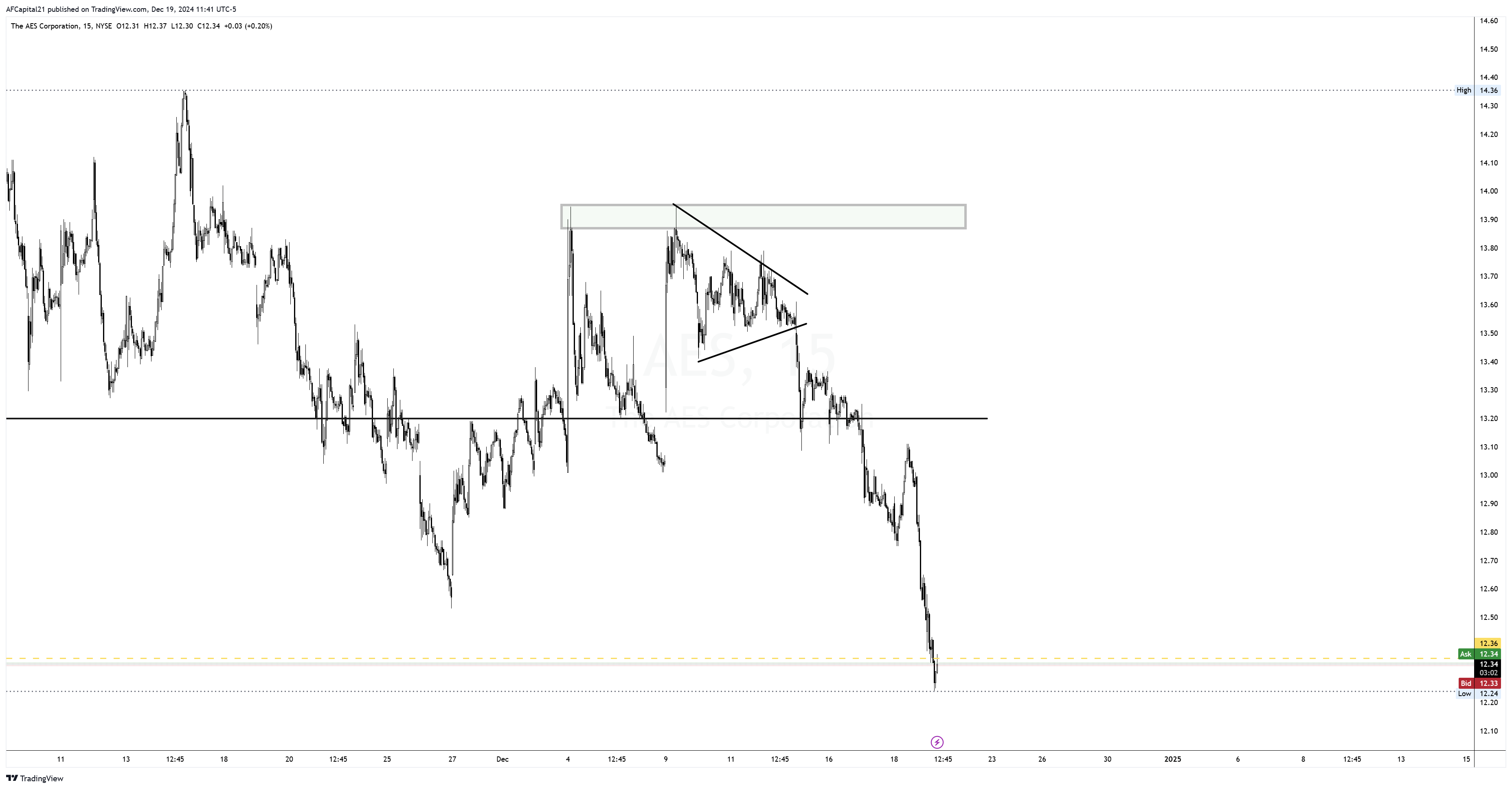 NYSE:AES Chart Image by AFCapital21