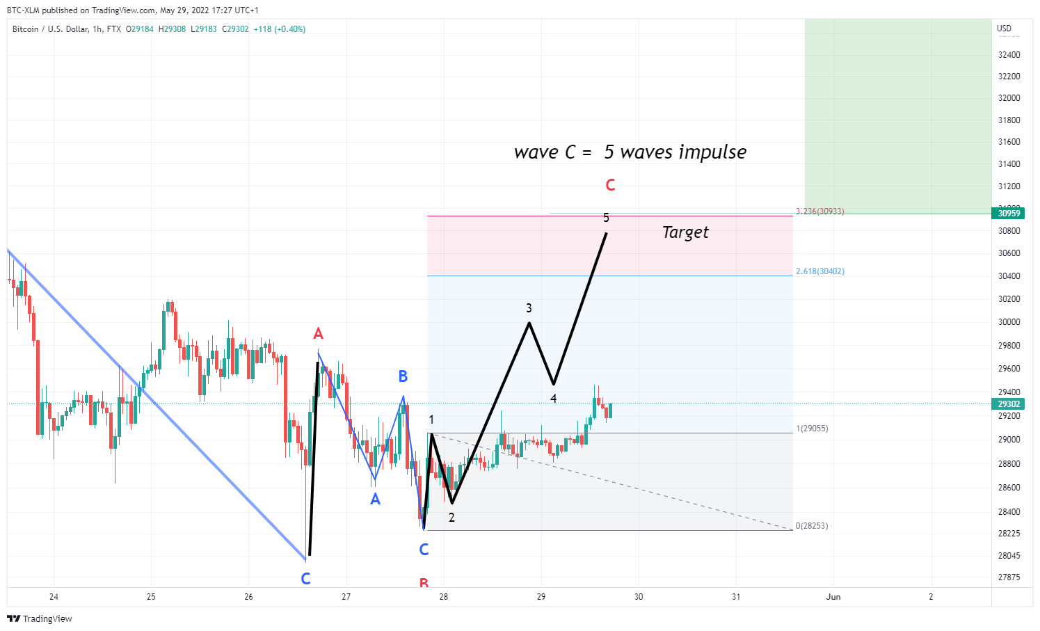 FTX:BTCUSD Chart Image by BTC-XLM