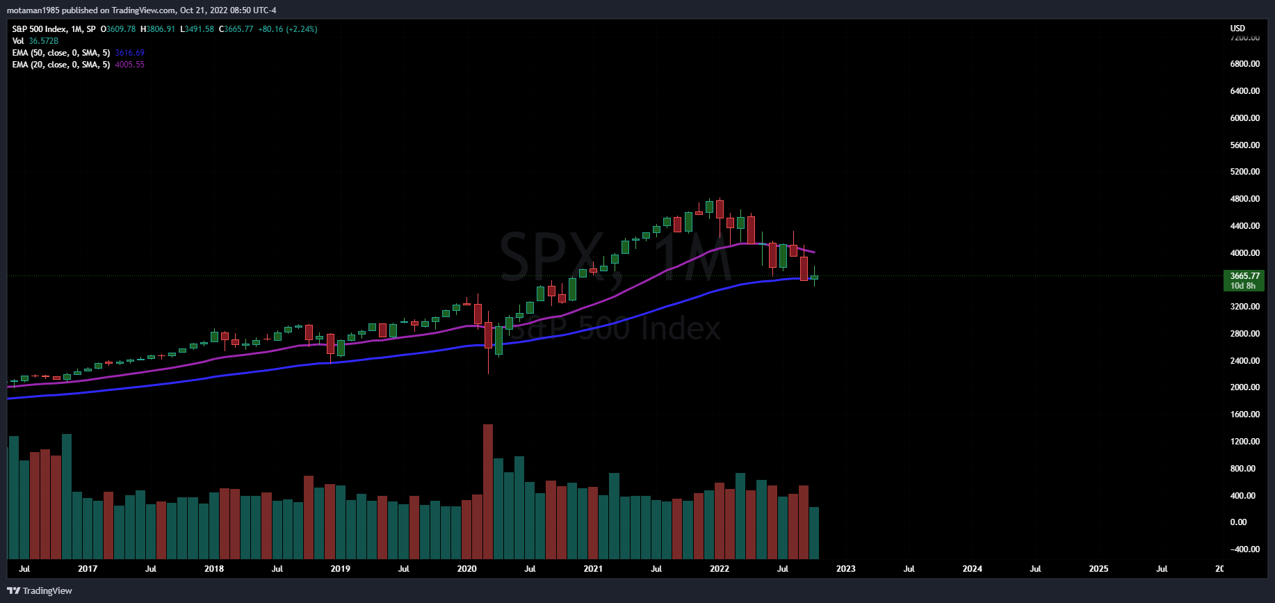 SP:SPX Chart Image by MMOTA_