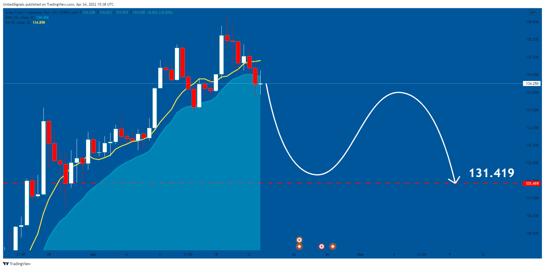 FOREXCOM:CHFJPY Chart Image by UnitedSignals