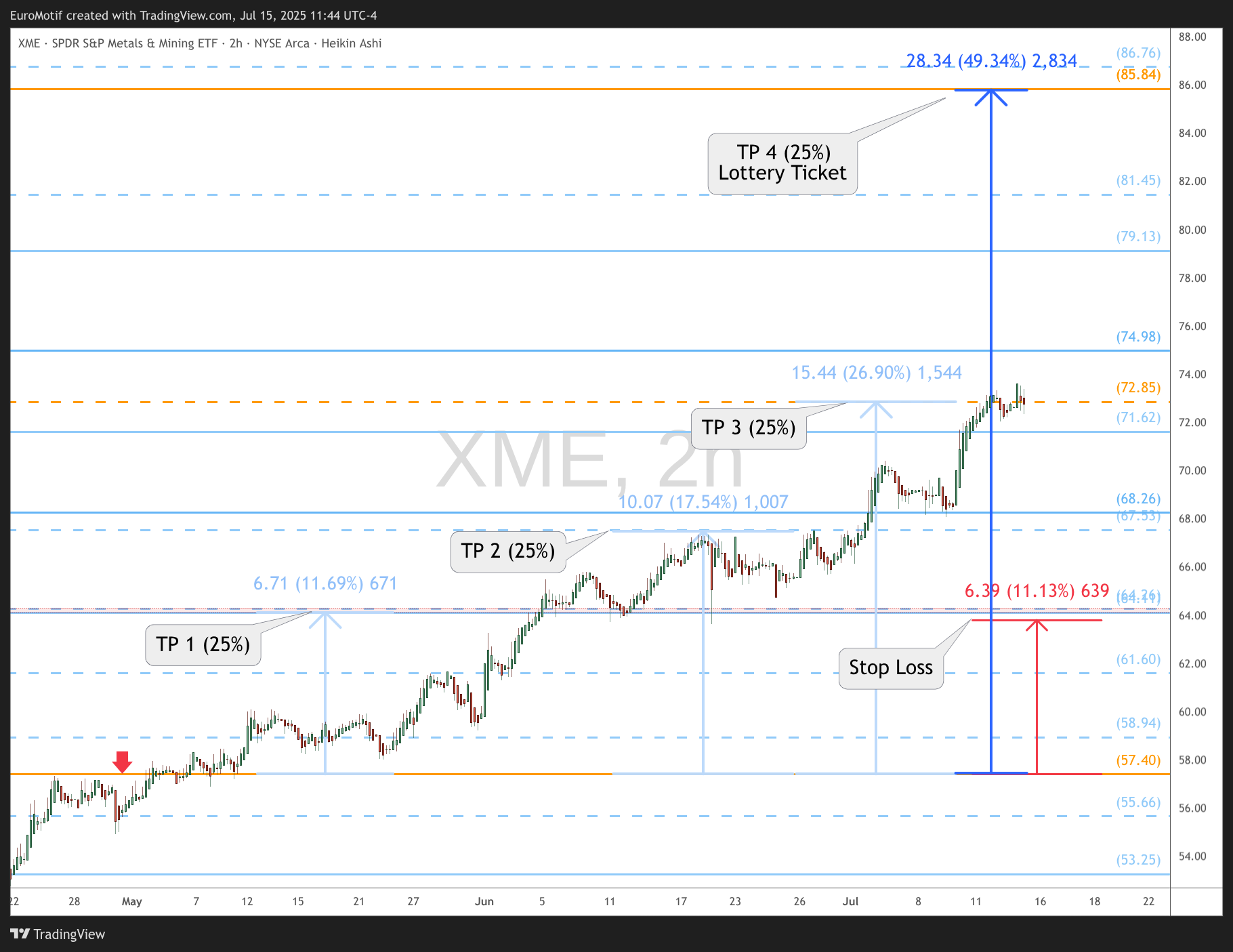 BATS:XME Chart Image by EuroMotif