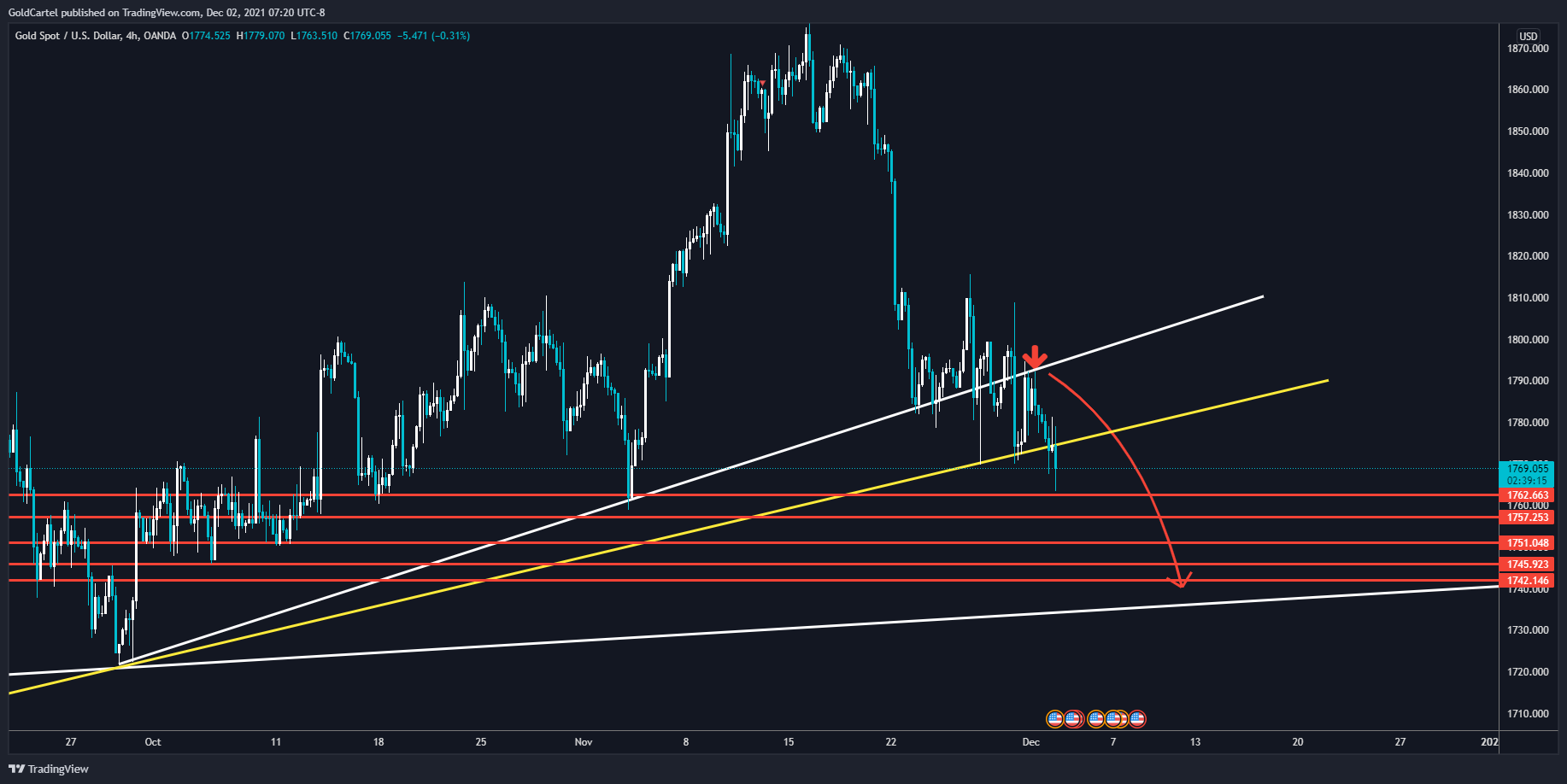 OANDA:XAUUSD Chart Image by GoldCartel