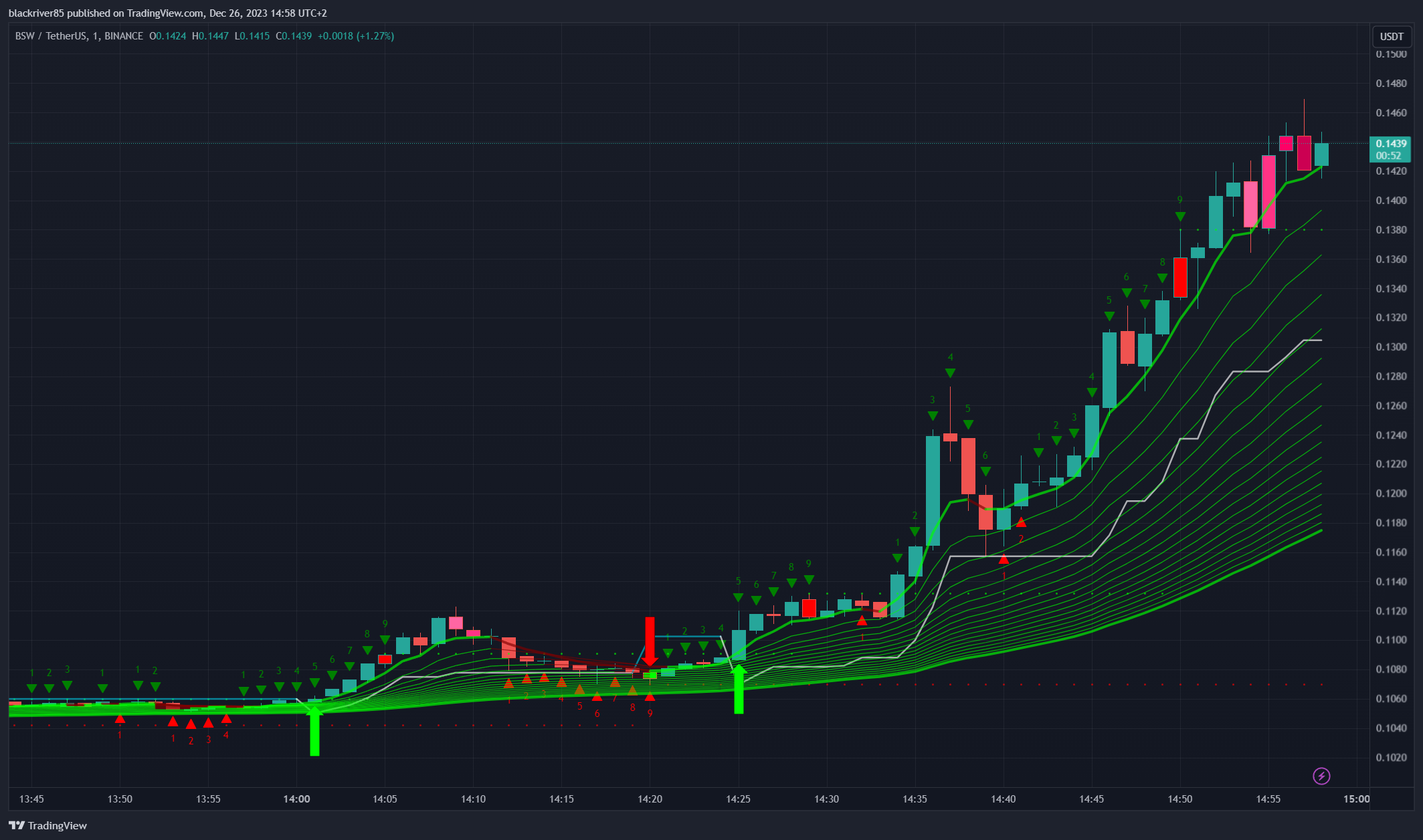 BINANCE:BSWUSDT Chart Image by blackriver85