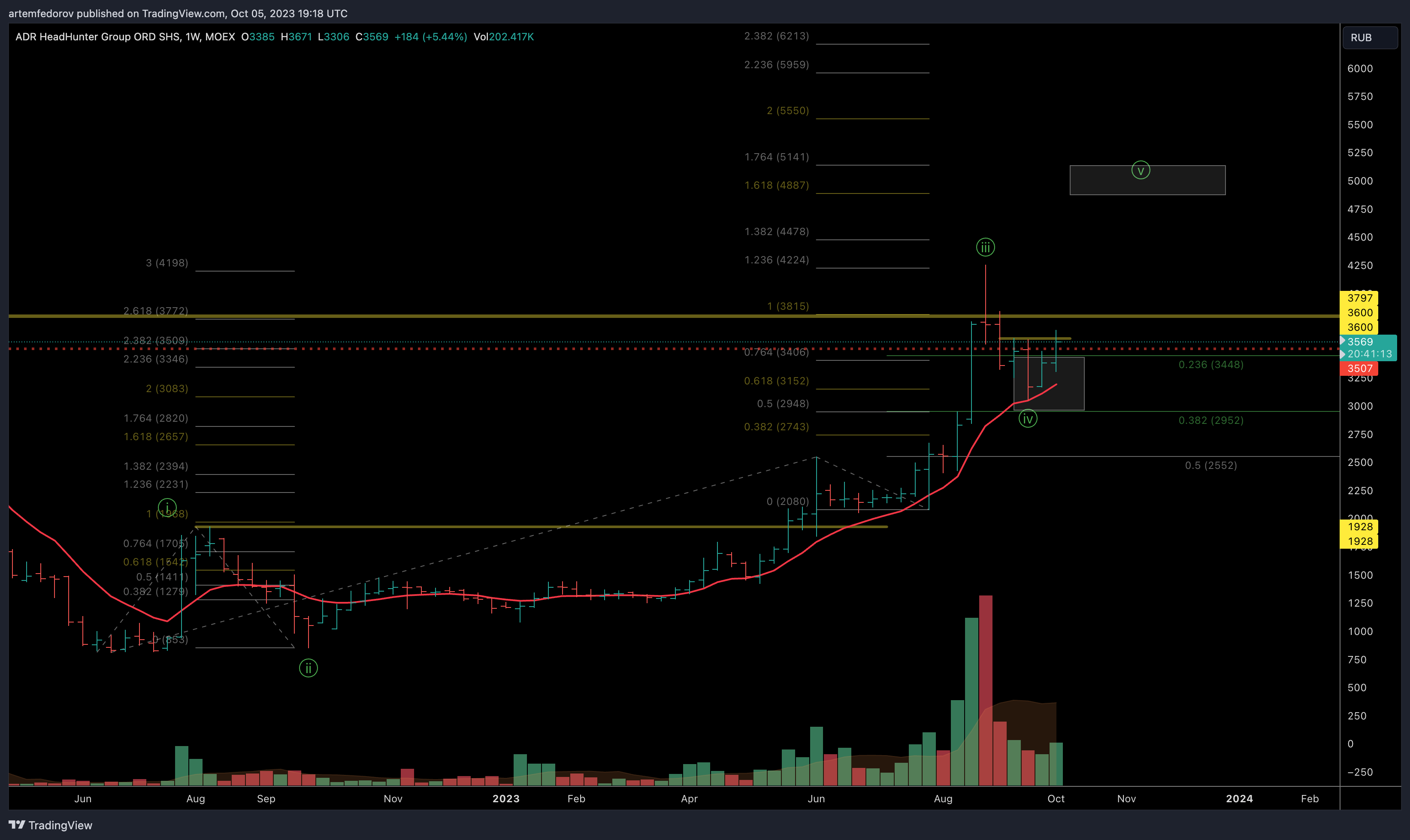 MOEX:HHRU Chart Image by artemfedorov