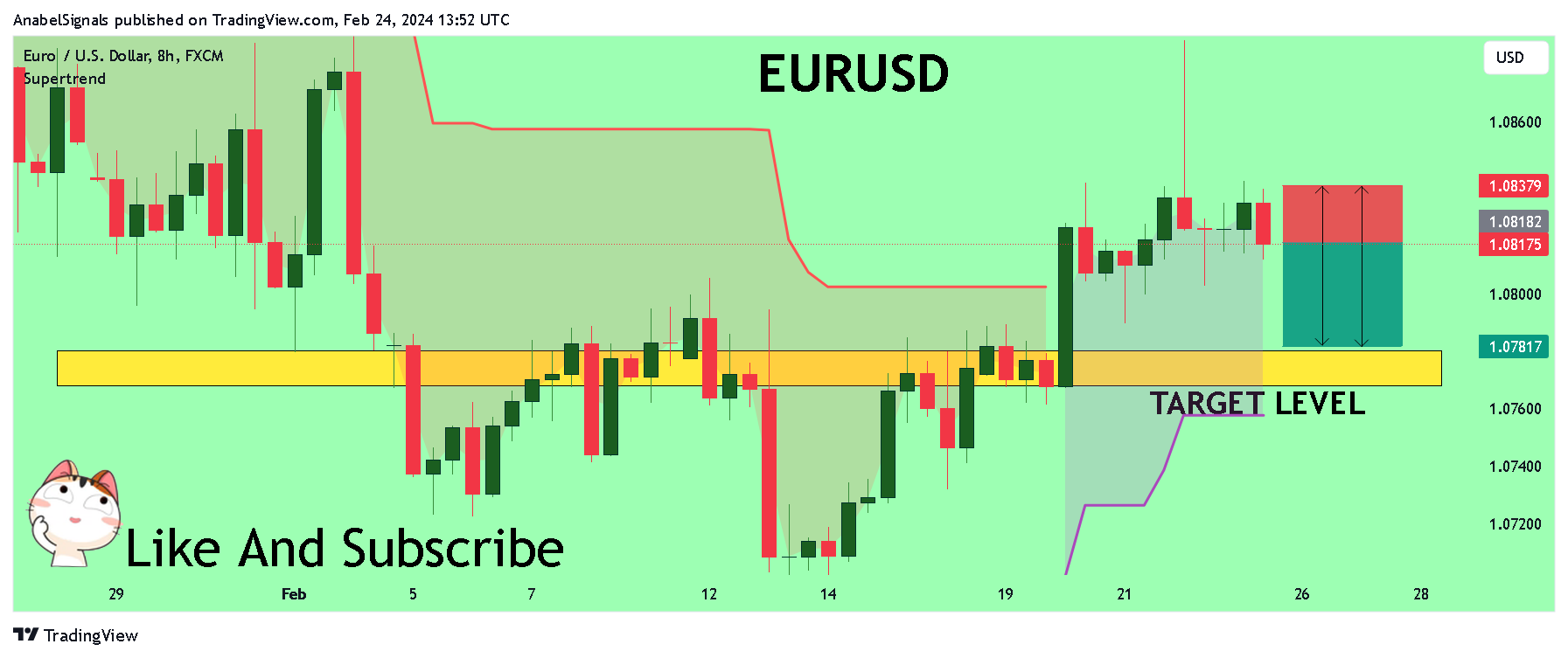FX:EURUSD Chart Image by AnabelSignals
