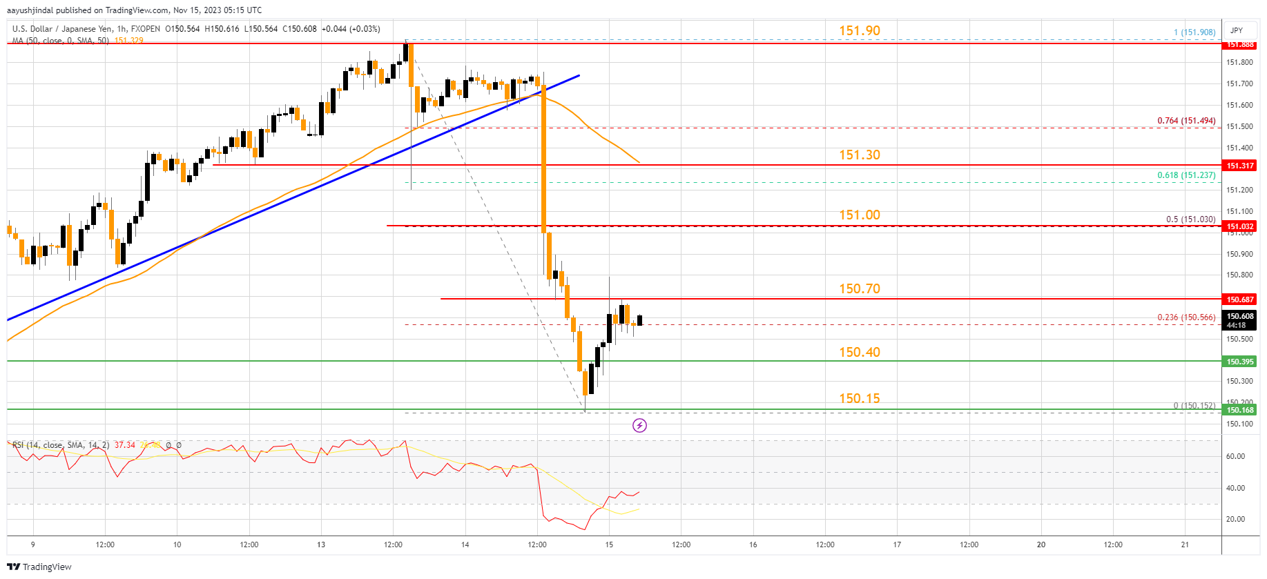 FXOPEN:USDJPY Chart Image by aayushjindal