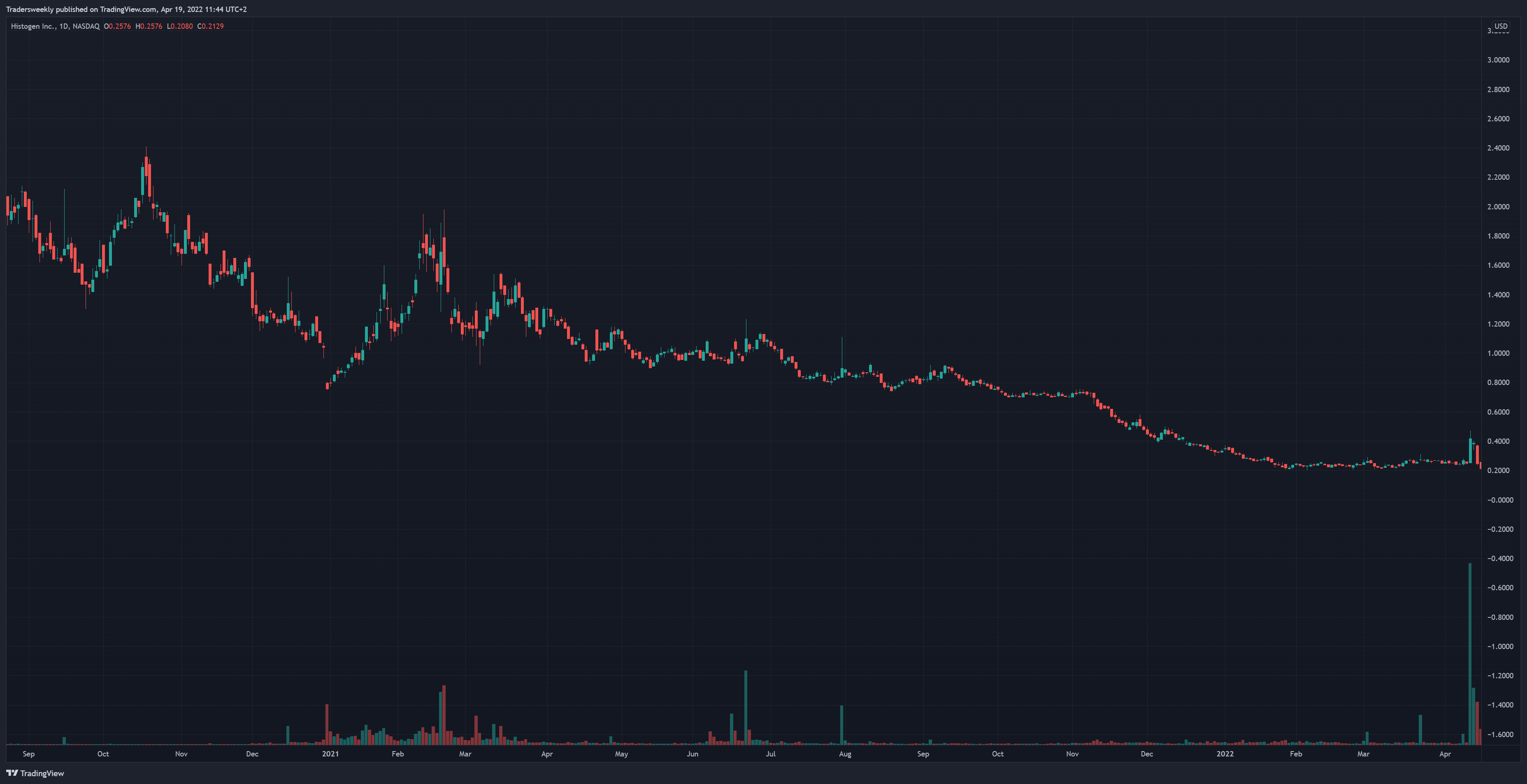 NASDAQ:HSTO Chart Image by Tradersweekly