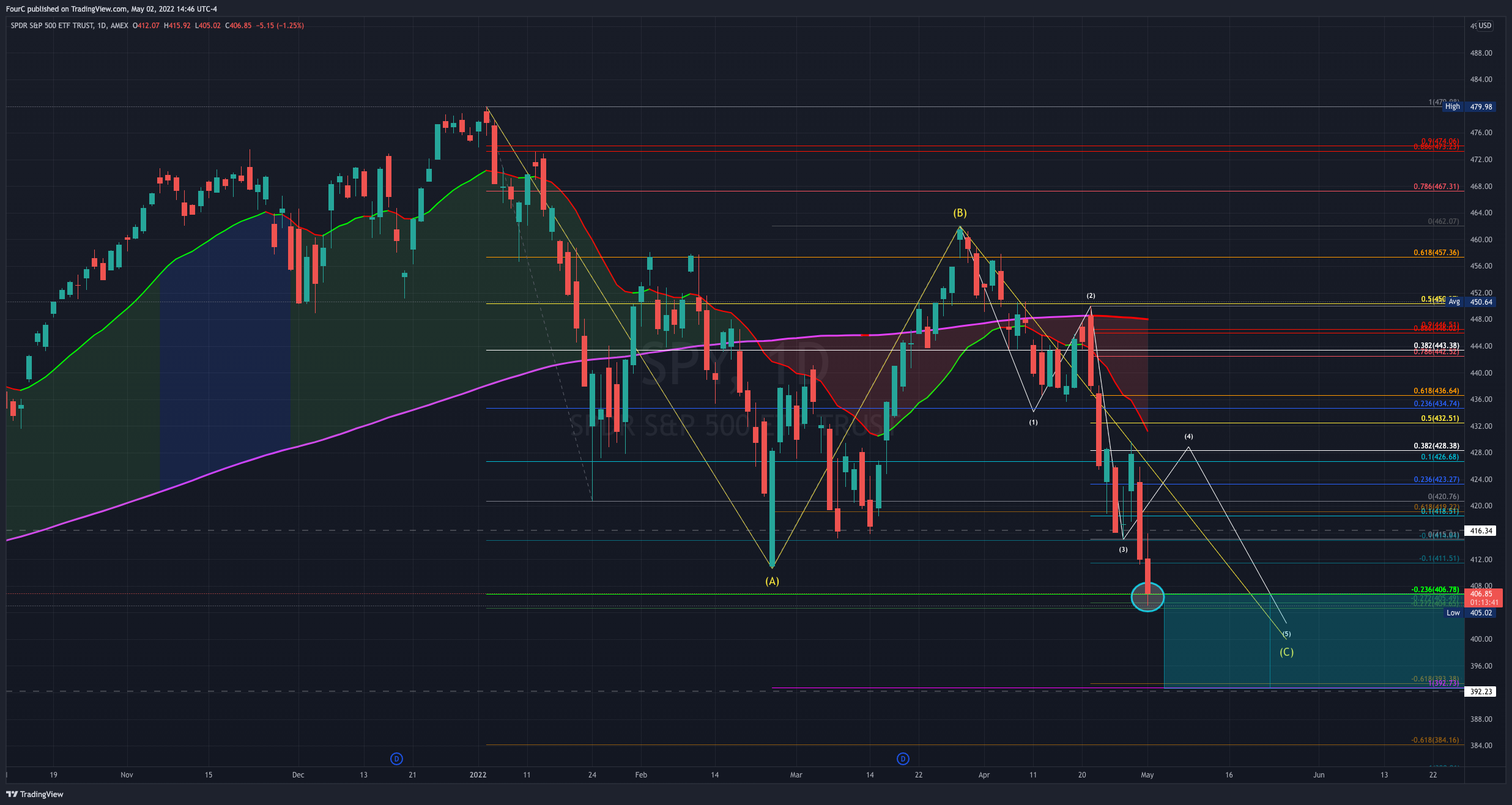 AMEX:SPY Chart Image by FourC