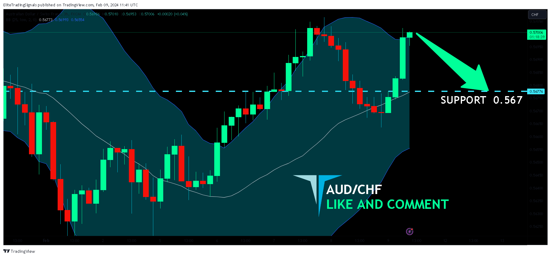 FX:AUDCHF Chart Image by EliteTradingSignals