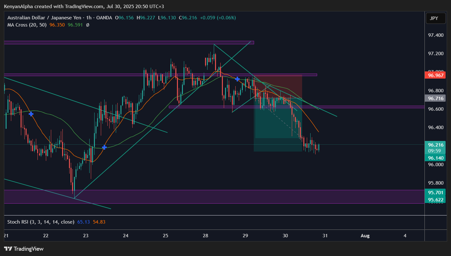 OANDA:AUDJPY Chart Image by KenyanAlpha