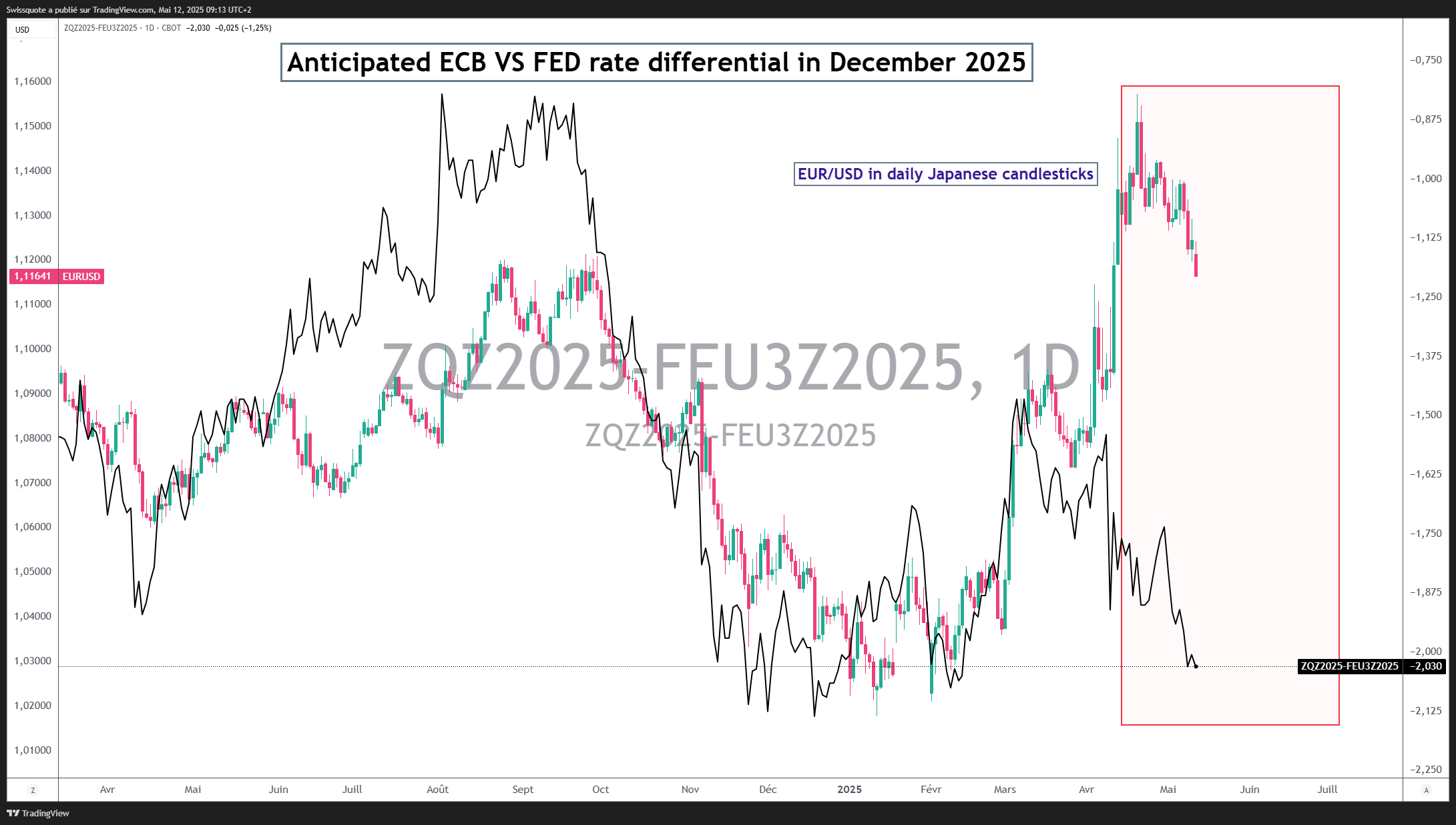 CBOT_DL:ZQZ2025-EUREX_DLY:FEU3Z2025 Chart Image by Swissquote