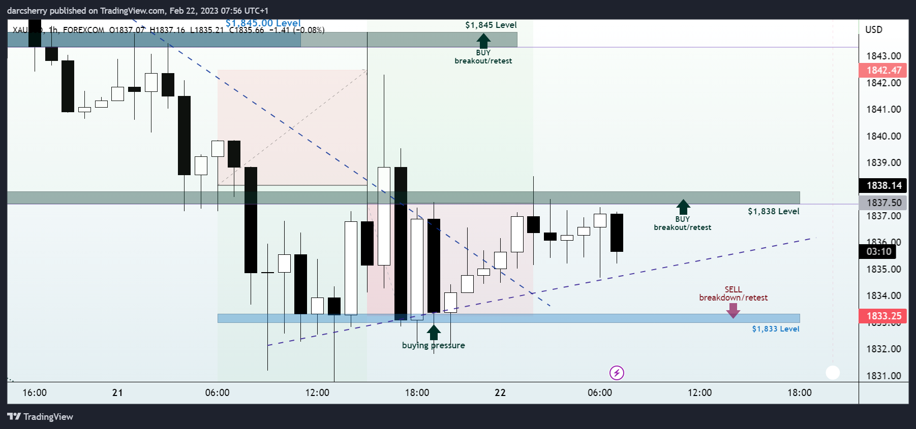 FOREXCOM:XAUUSD Chart Image by darcsherry