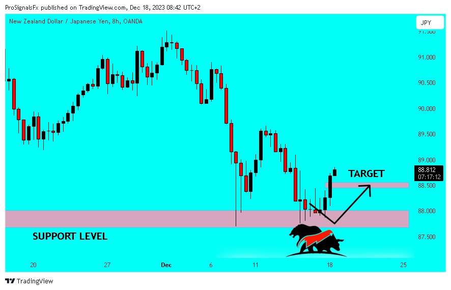 OANDA:NZDJPY Chart Image by ProSignalsFx
