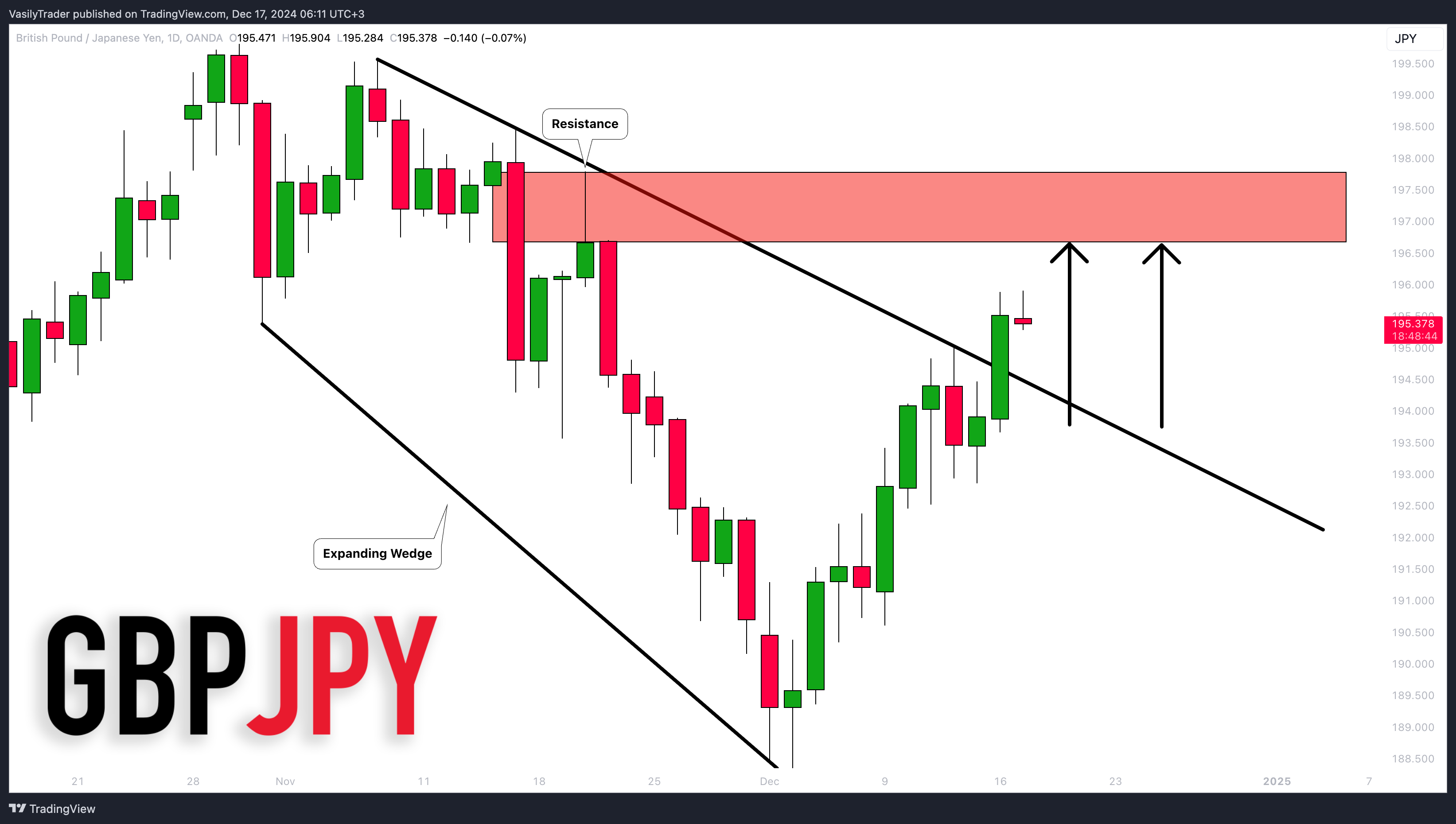 OANDA:GBPJPY Chart Image by VasilyTrader