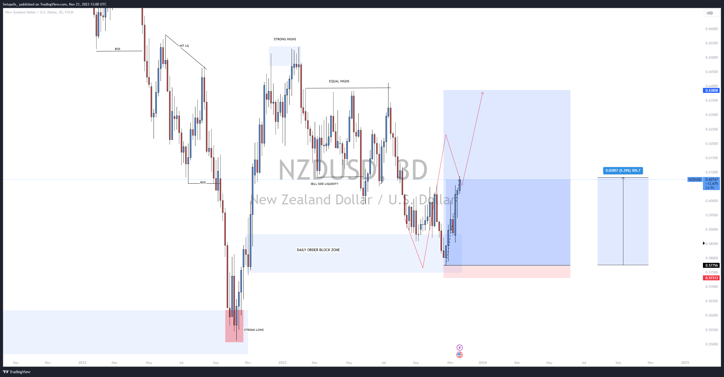 FX:NZDUSD Chart Image by Setupsfx_