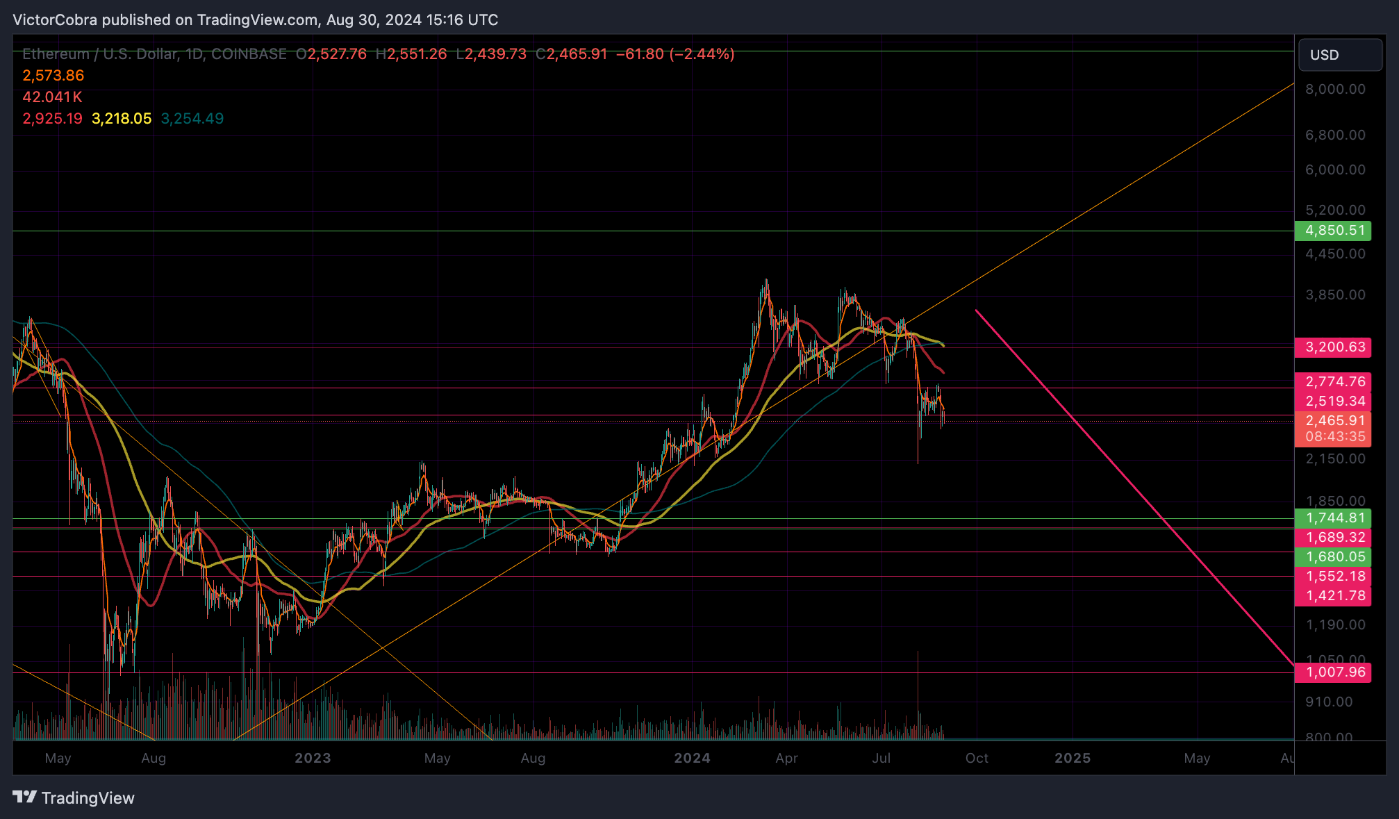 COINBASE:ETHUSD Chart Image by VictorCobra