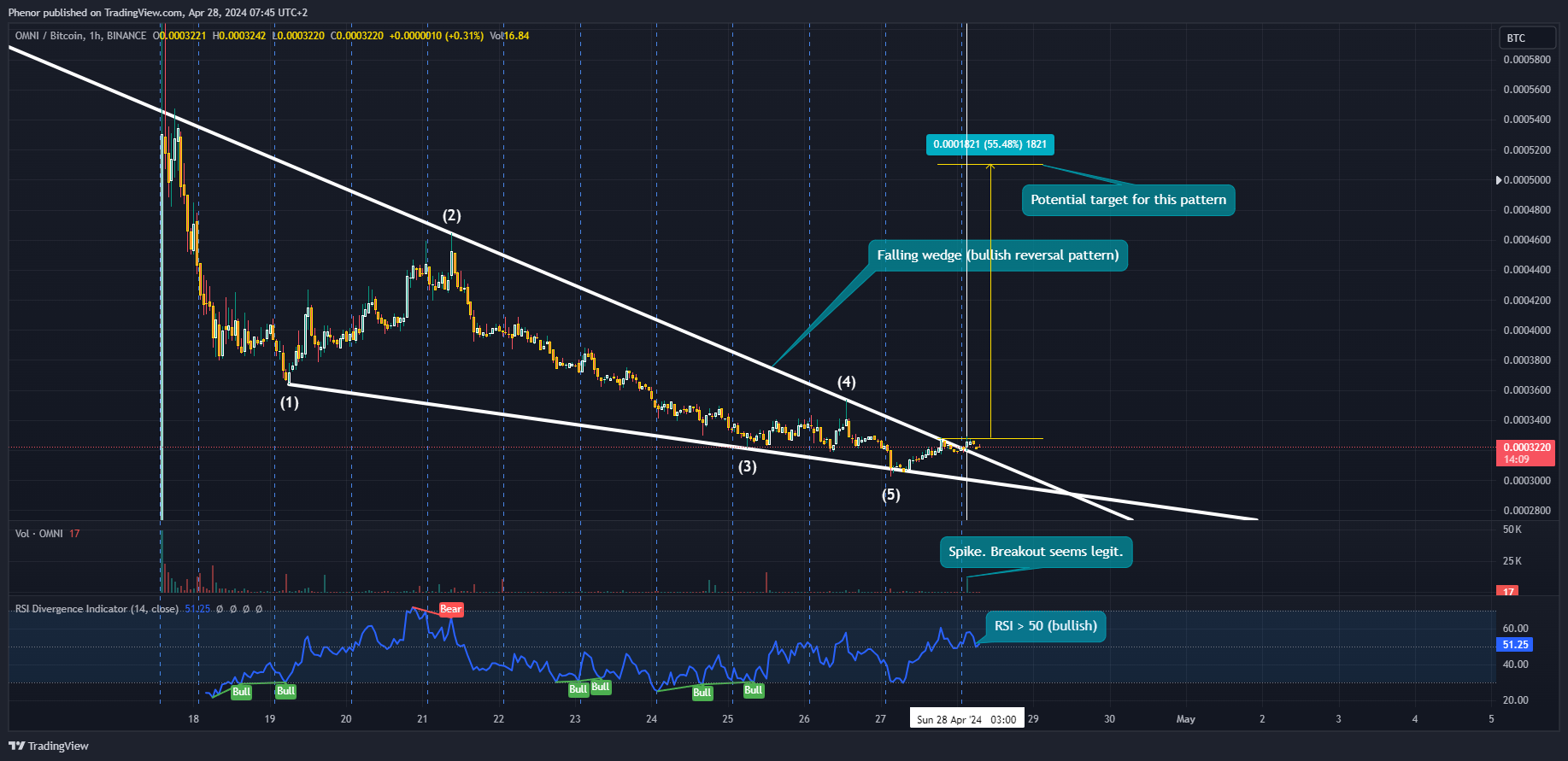 BINANCE:OMNIBTC Chart Image by Phenor