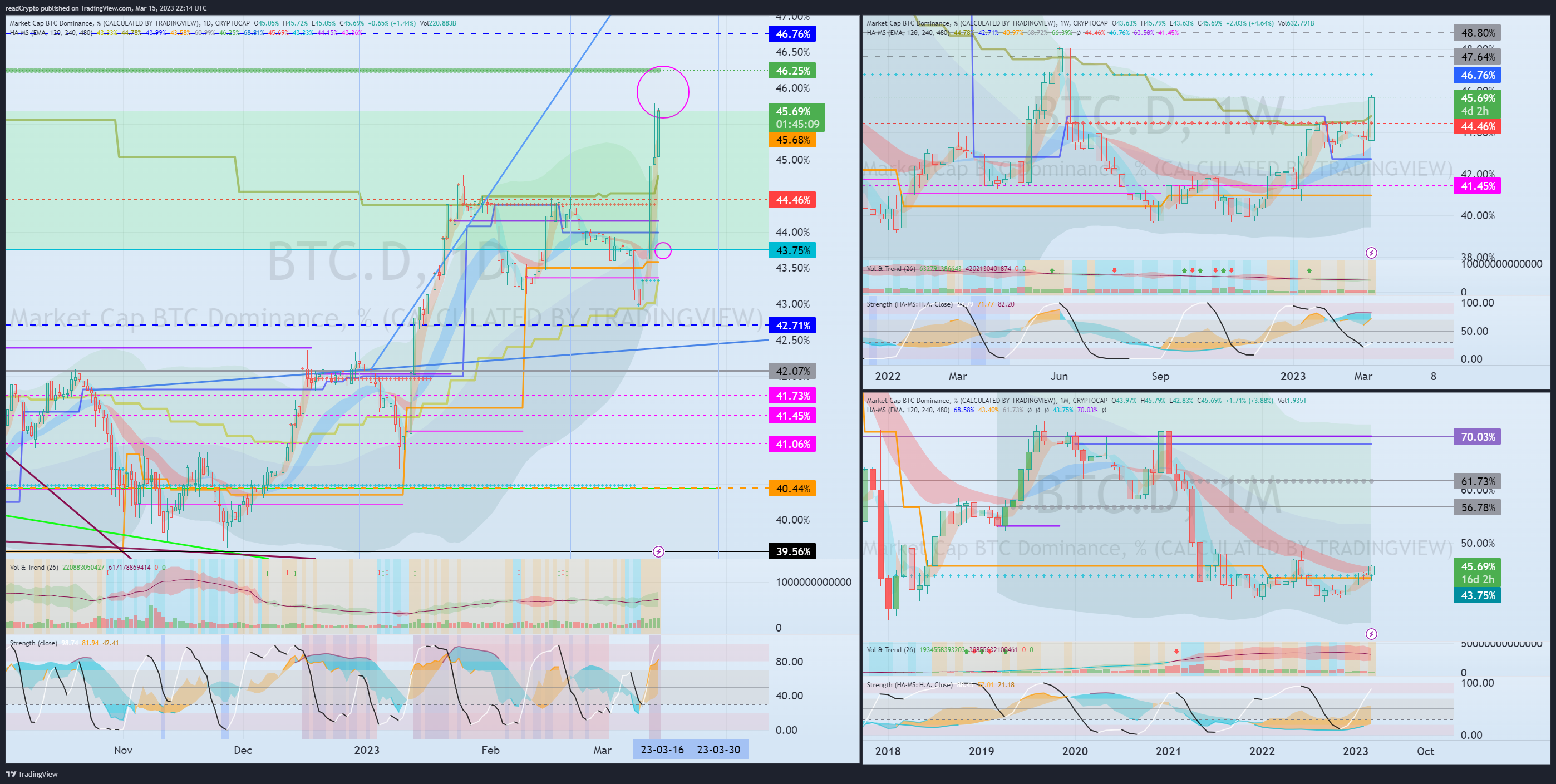 CRYPTOCAP:BTC.D Chart Image by readCrypto