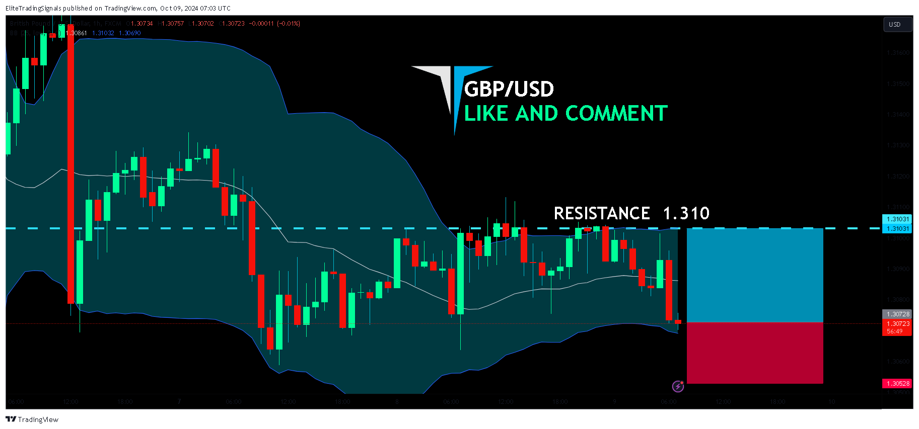 FX:GBPUSD Chart Image by EliteTradingSignals