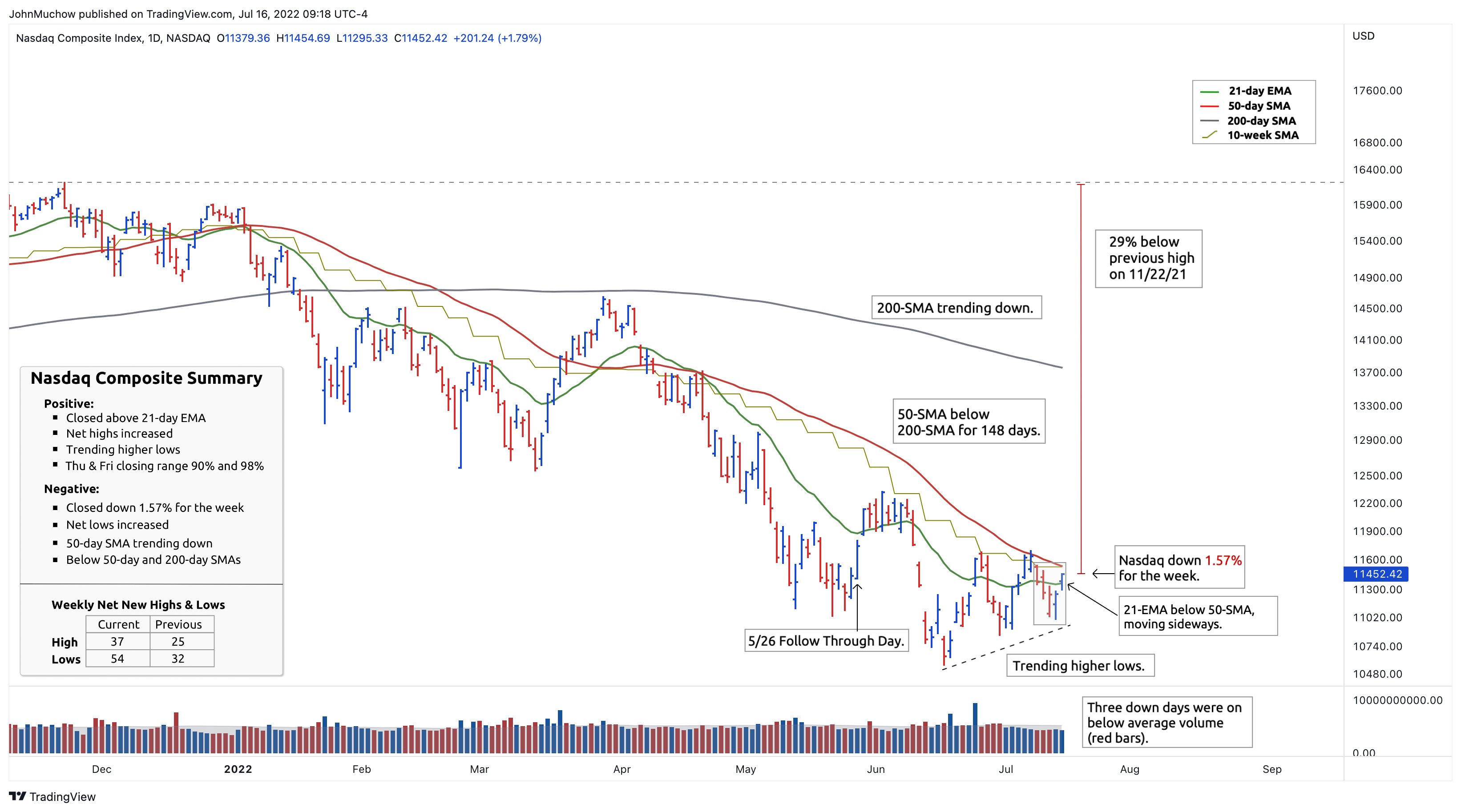 NASDAQ:IXIC Chart Image by JohnMuchow