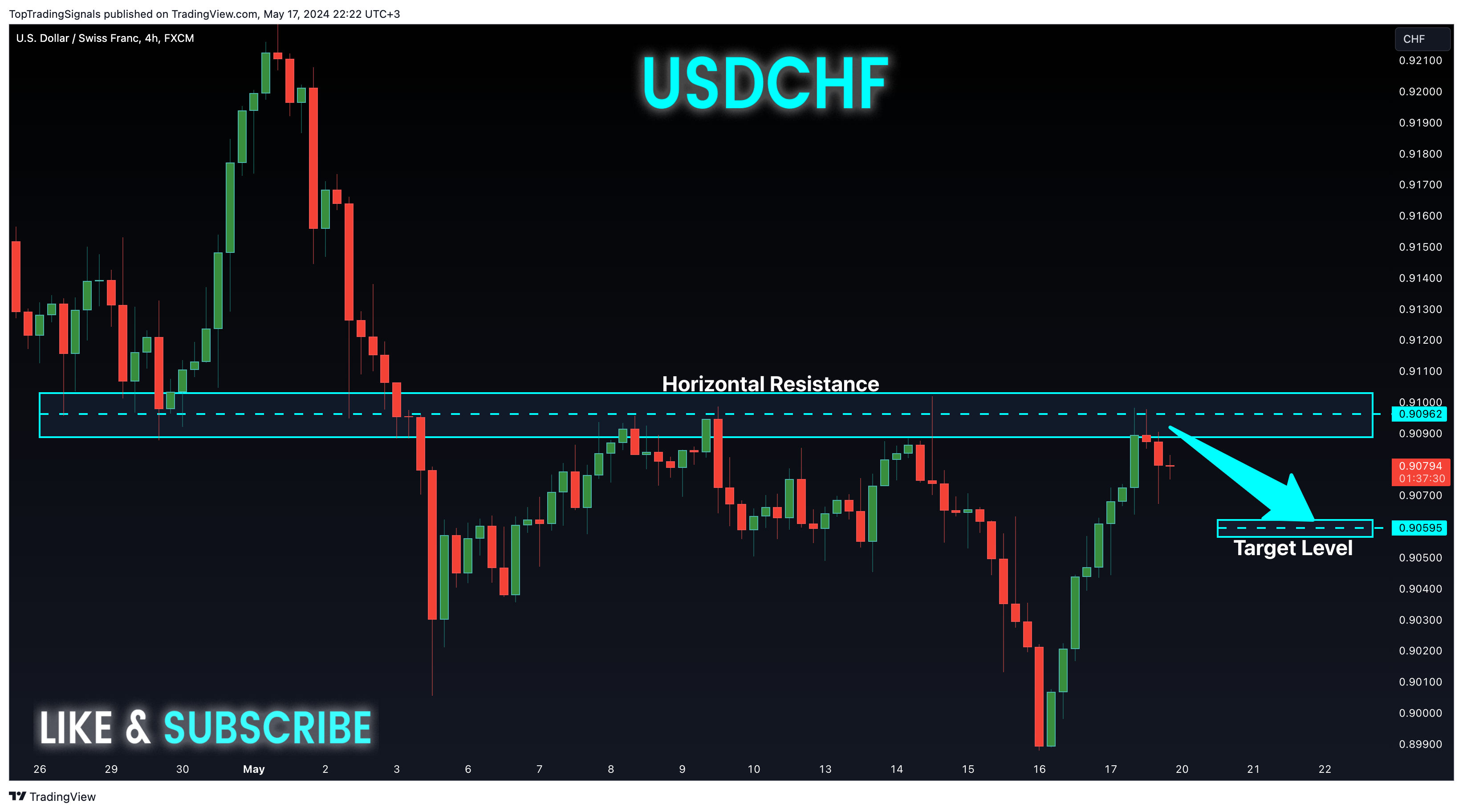 FX:USDCHF Chart Image by TopTradingSignals