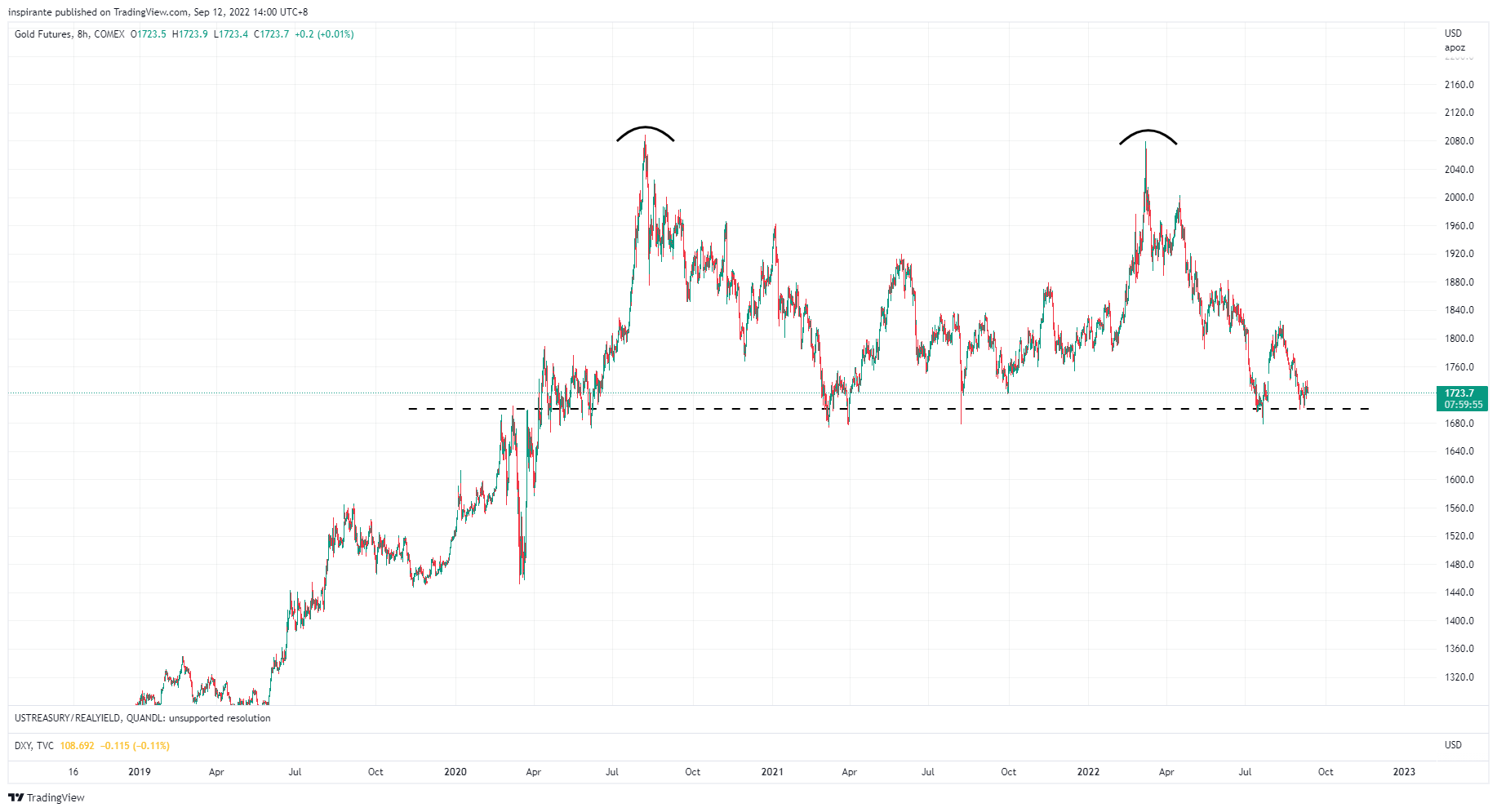 COMEX:GC1! Chart Image by inspirante