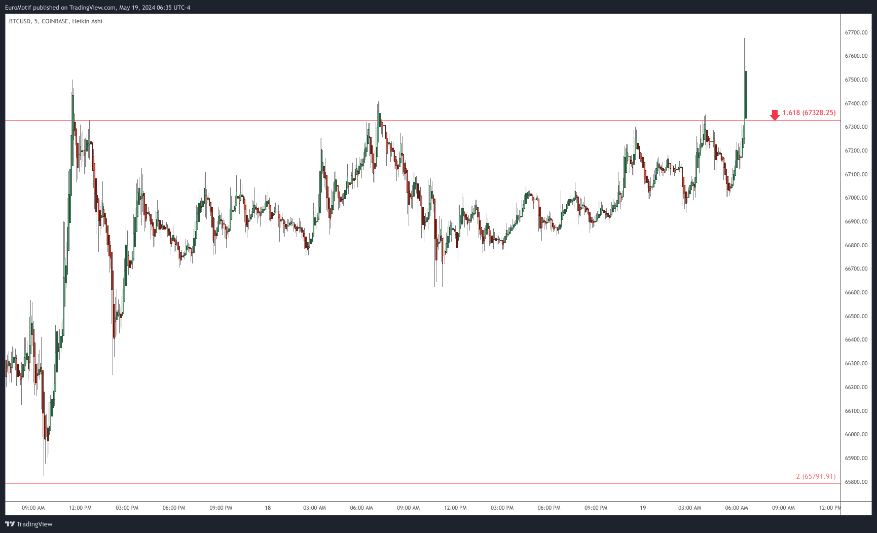 COINBASE:BTCUSD Chart Image by EuroMotif