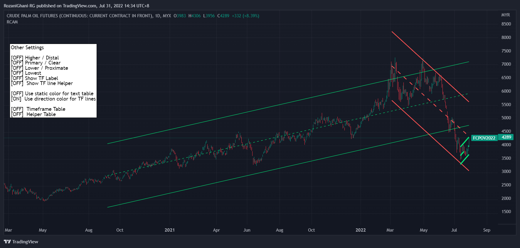 MYX:FCPO1! Chart Image by RozaniGhani-RG