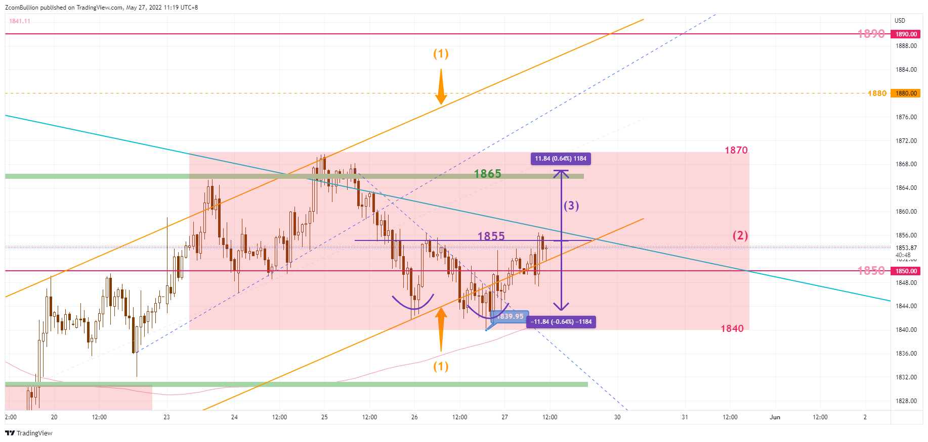 TVC:GOLD Chart Image by 1uptick