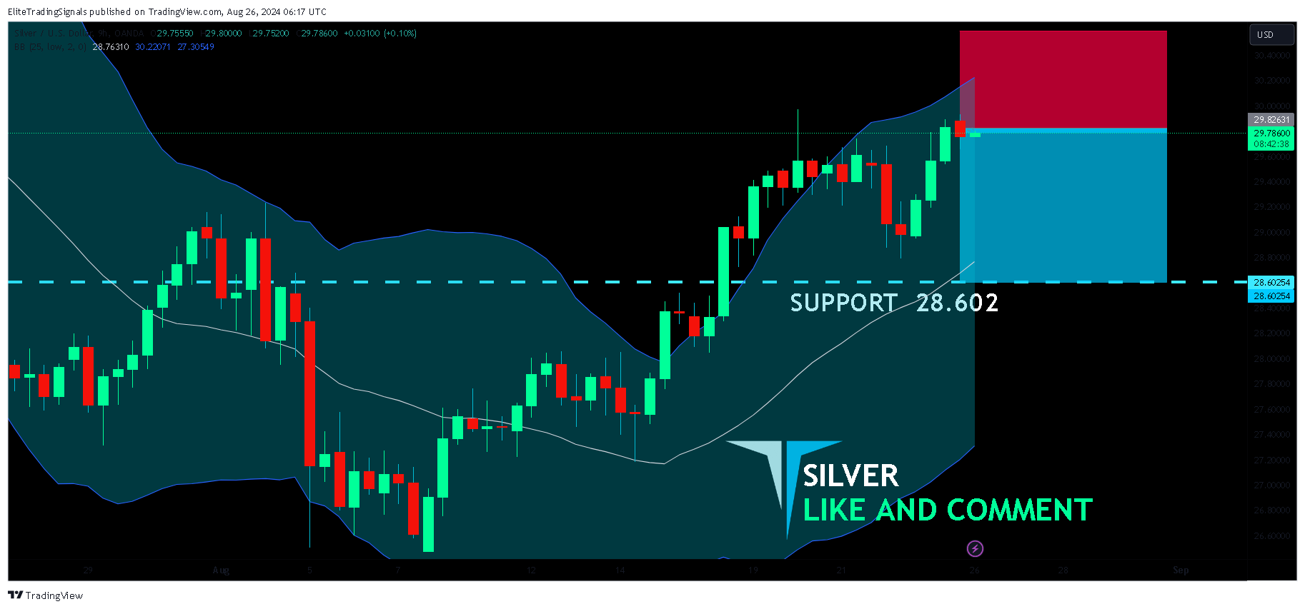 OANDA:XAGUSD Chart Image by EliteTradingSignals