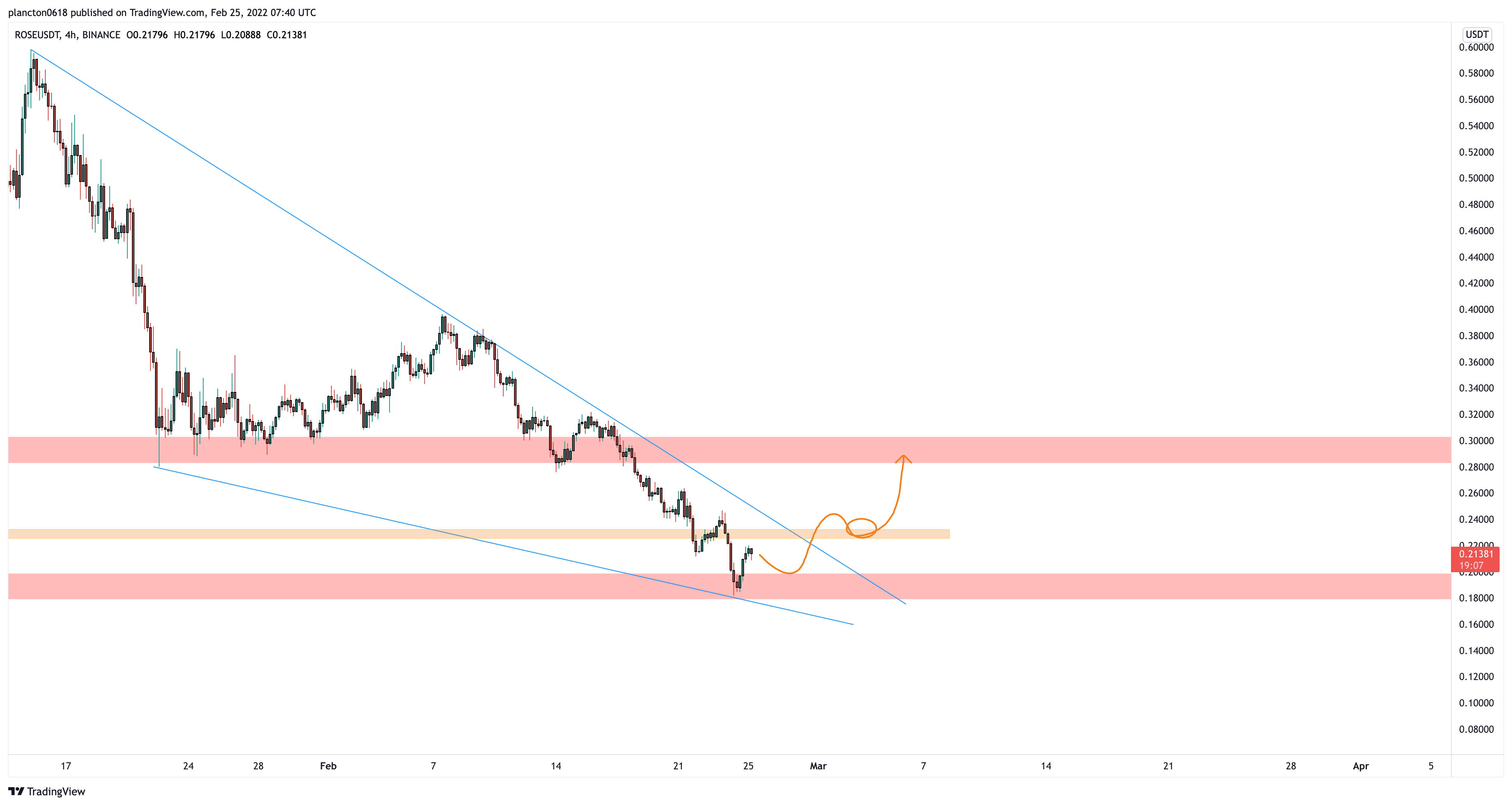 BINANCE:ROSEUSDT Chart Image by InkyGrip