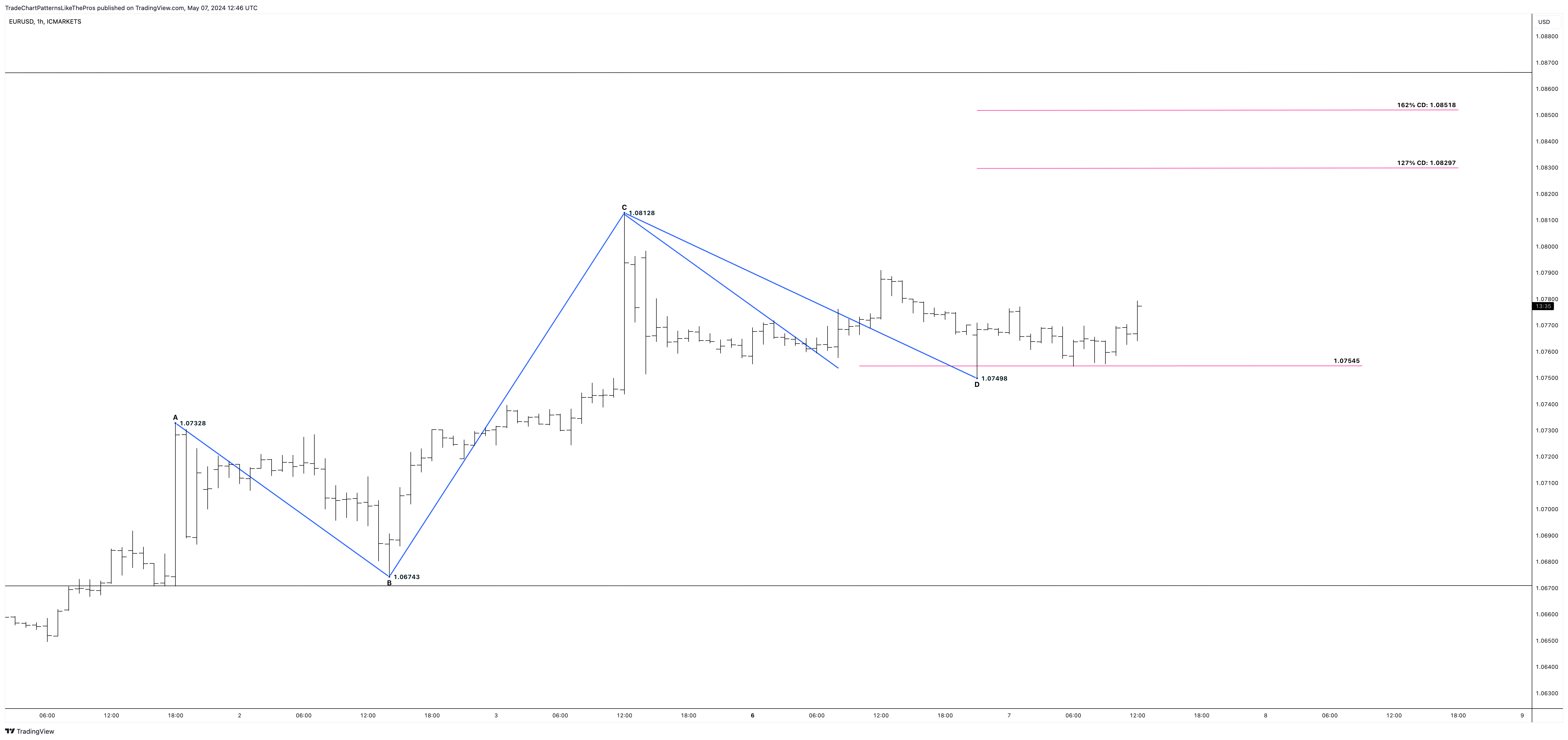 ICMARKETS:EURUSD Chart Image by TradeChartPatternsLikeThePros