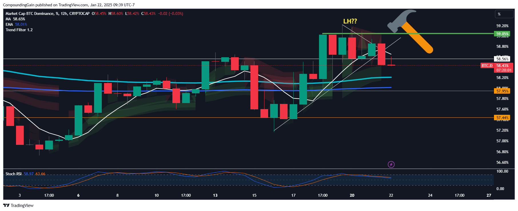CRYPTOCAP:BTC.D Chart Image by CompoundingGain
