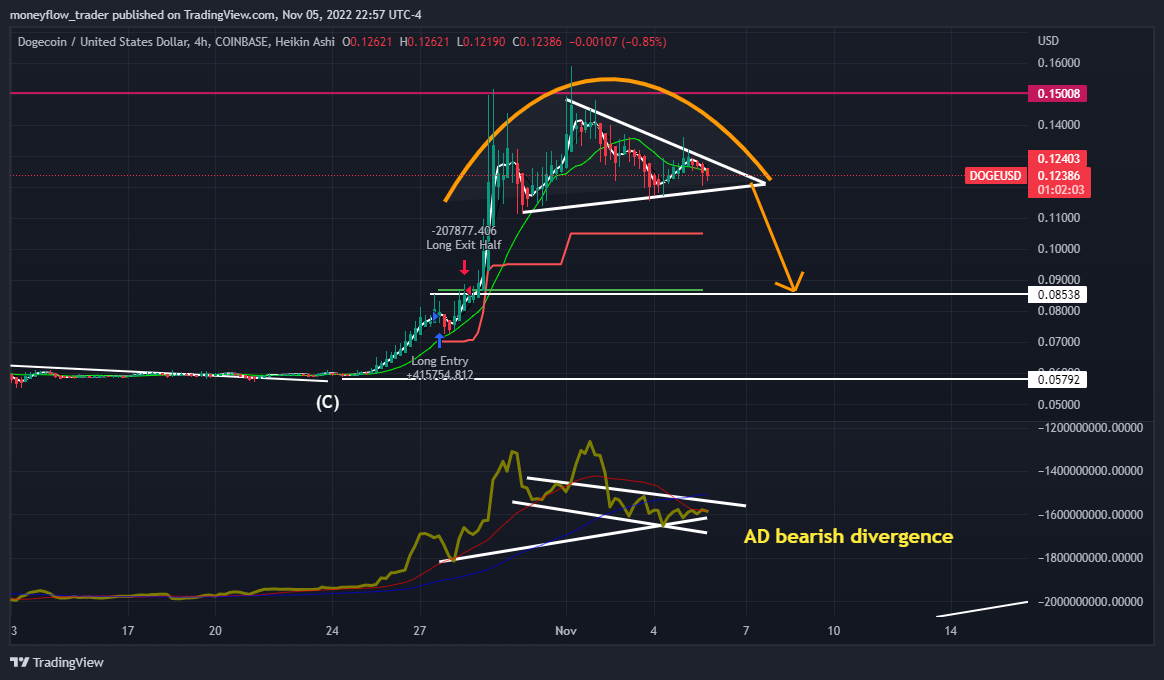 COINBASE:DOGEUSD Chart Image by moneyflow_trader