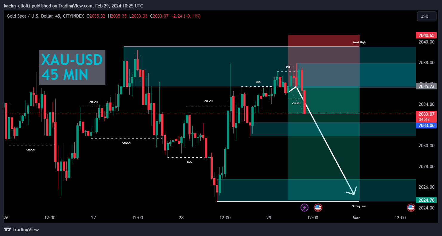 CITYINDEX:XAUUSD Chart Image by kacim_elloitt