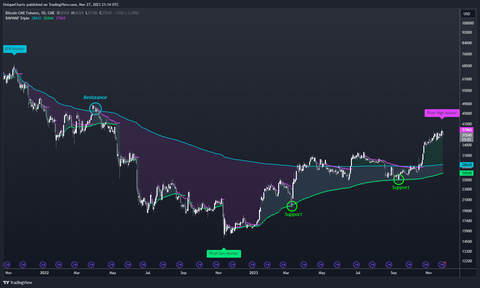 CME_DL:BTC1! Chart Image by UniqueCharts