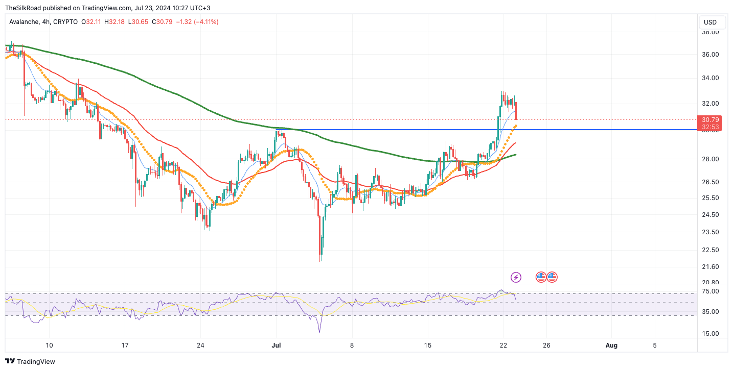 CRYPTO:AVAXUSD Chart Image by TheSilkRoad