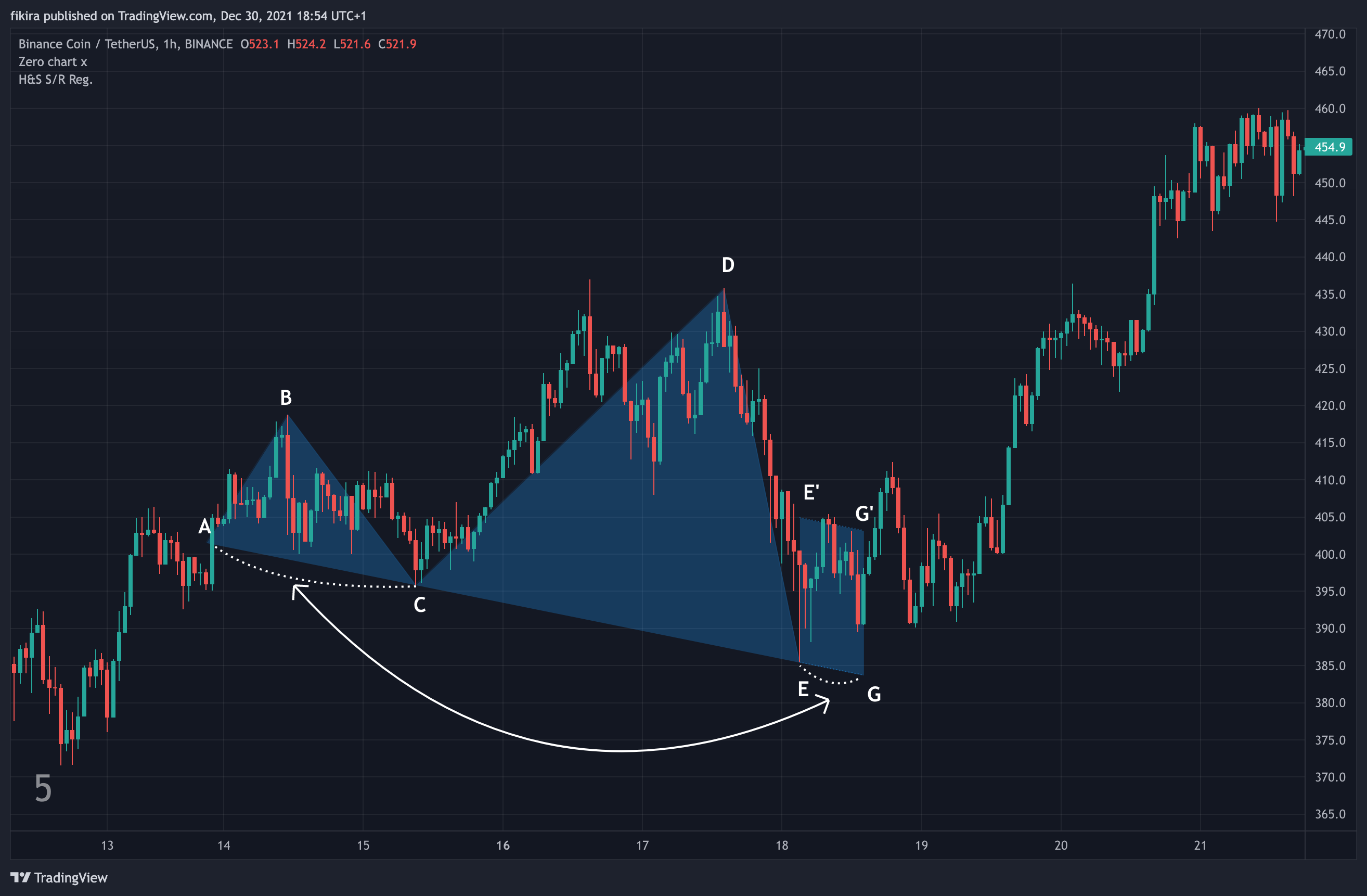 BINANCE:BNBUSDT Chart Image by fikira