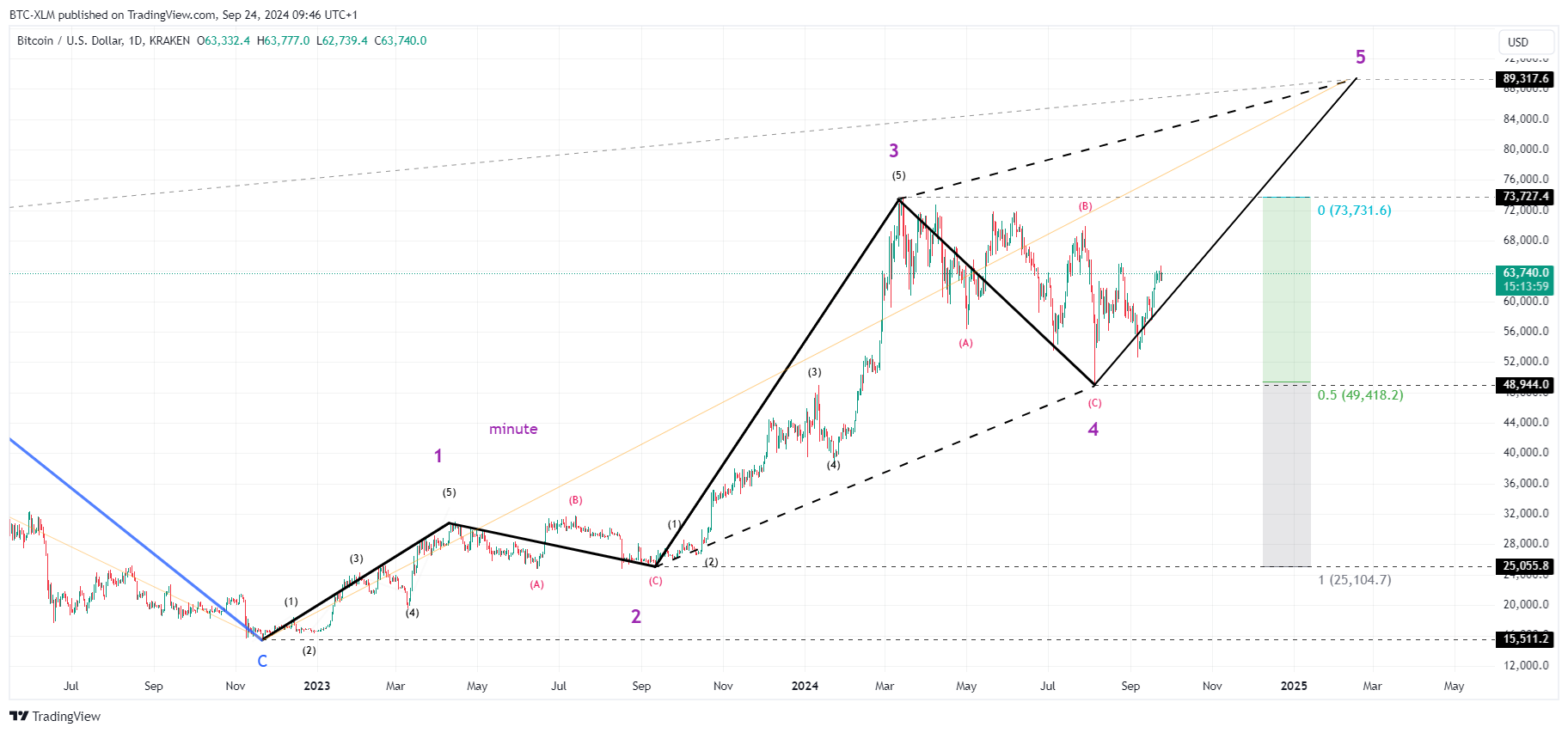 KRAKEN:BTCUSD Chart Image by BTC-XLM
