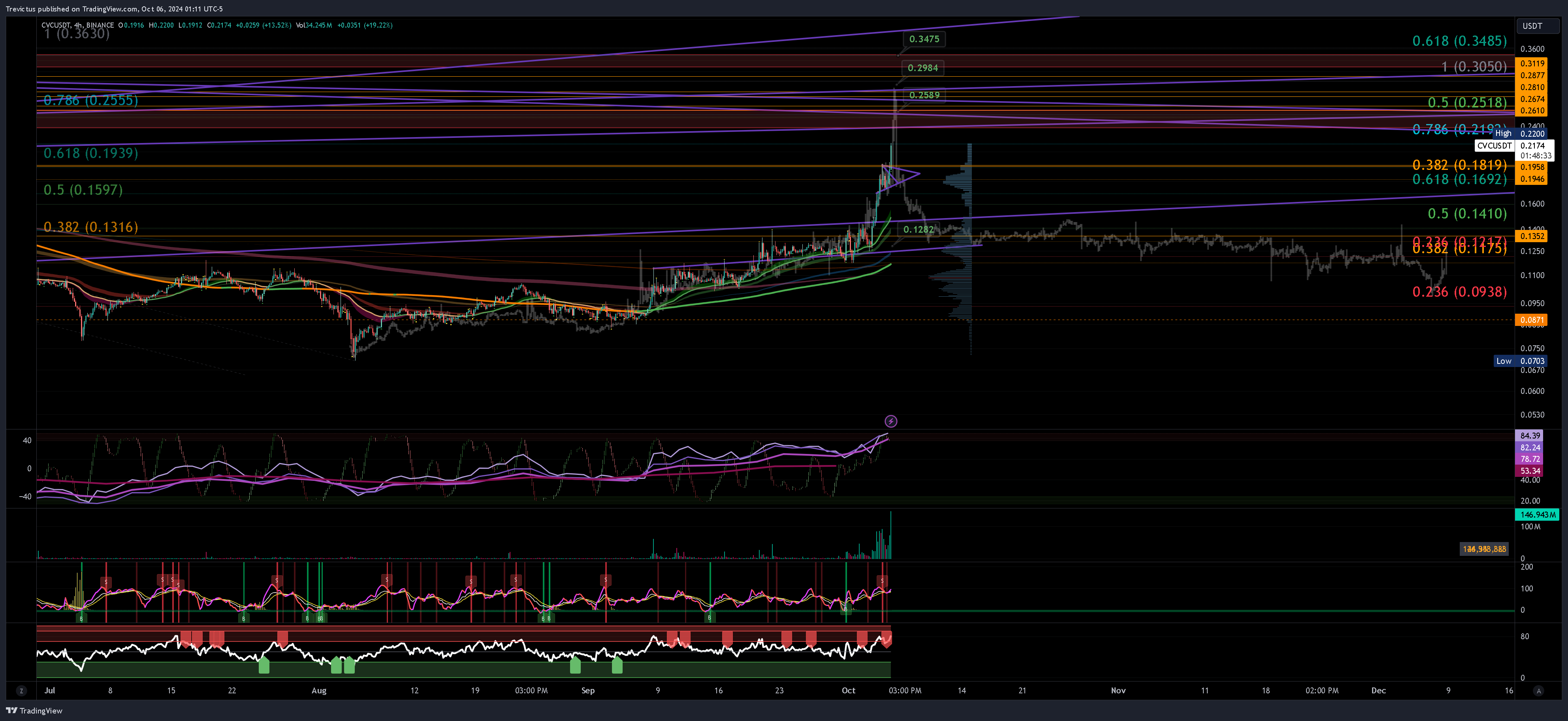 BINANCE:CVCUSDT Chart Image by Trevictus