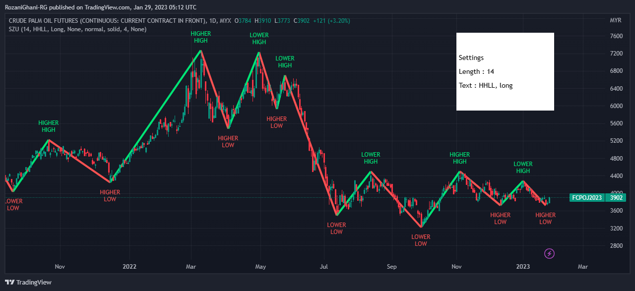 MYX:FCPO1! Chart Image by RozaniGhani-RG