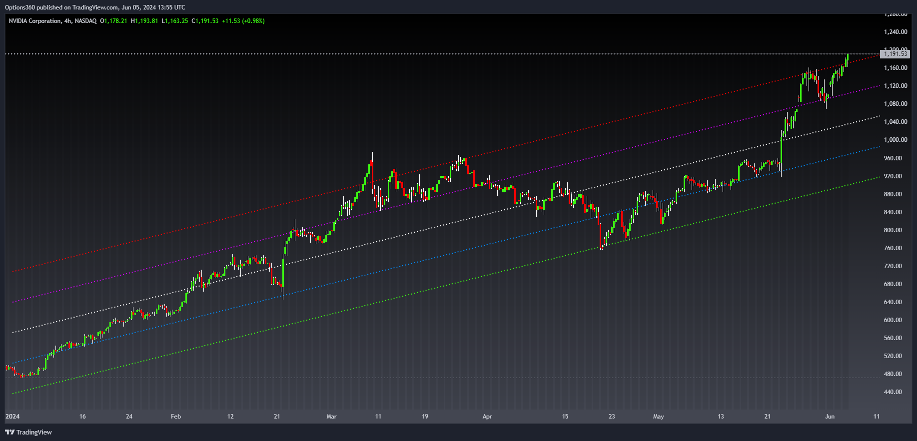NASDAQ:NVDA Chart Image by Options360