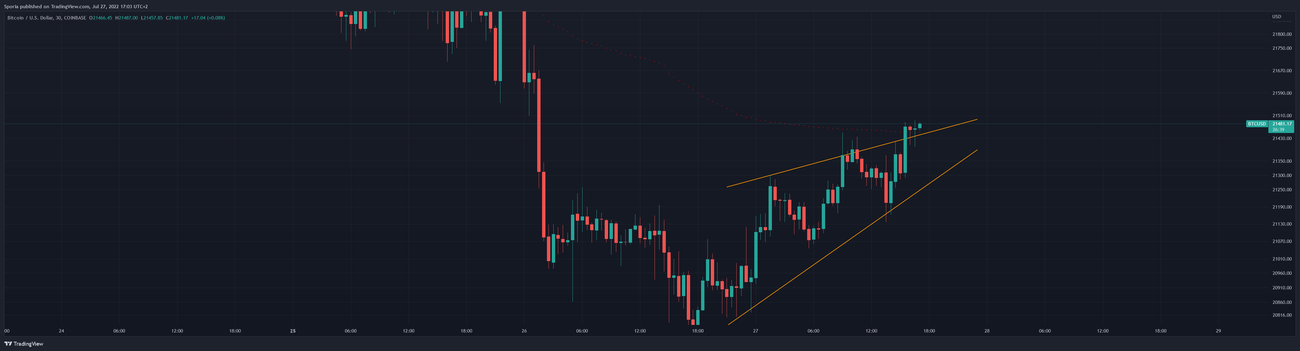 COINBASE:BTCUSD Chart Image by Sporia