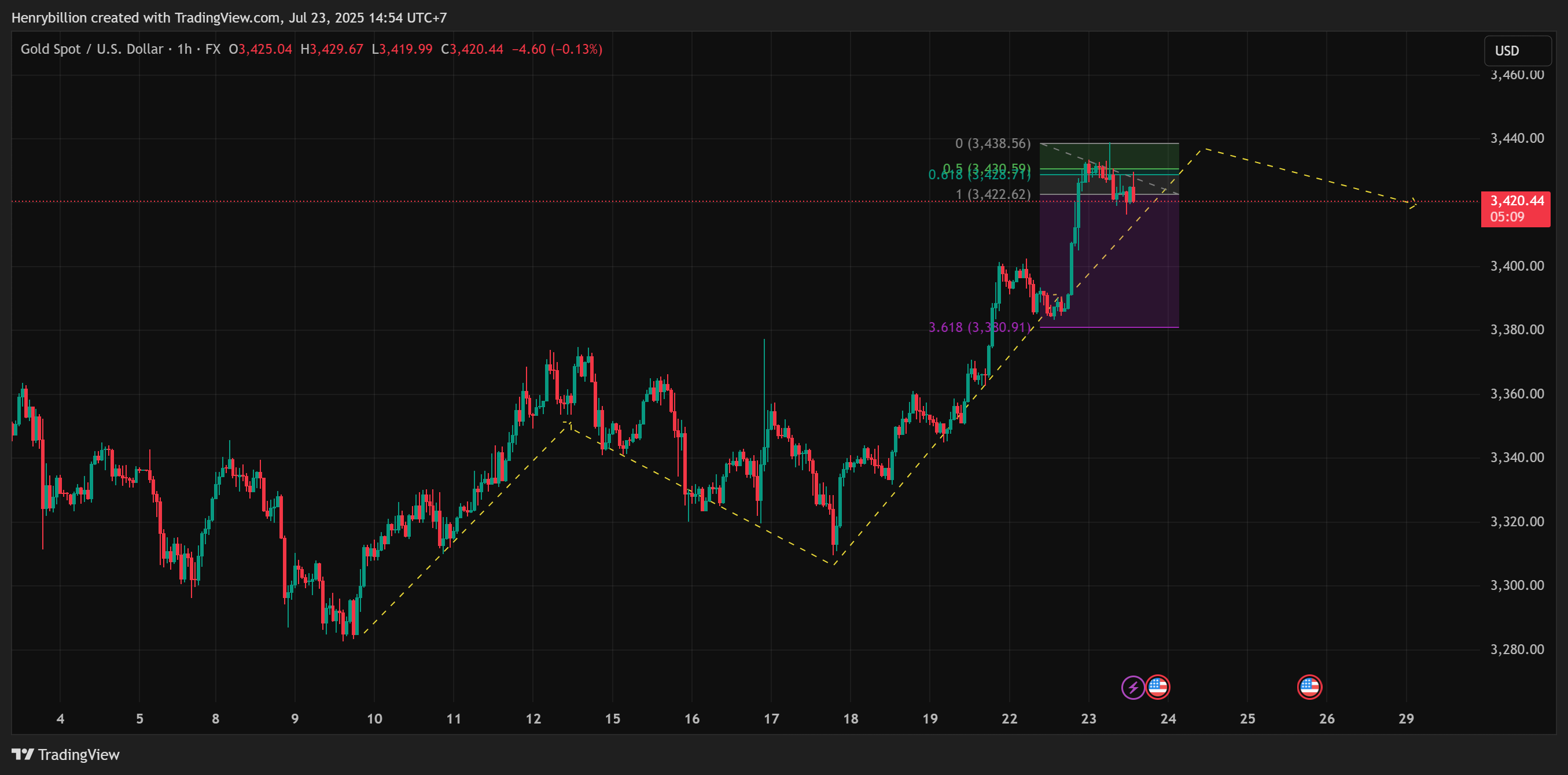 FX:XAUUSD Chart Image by Henrybillion