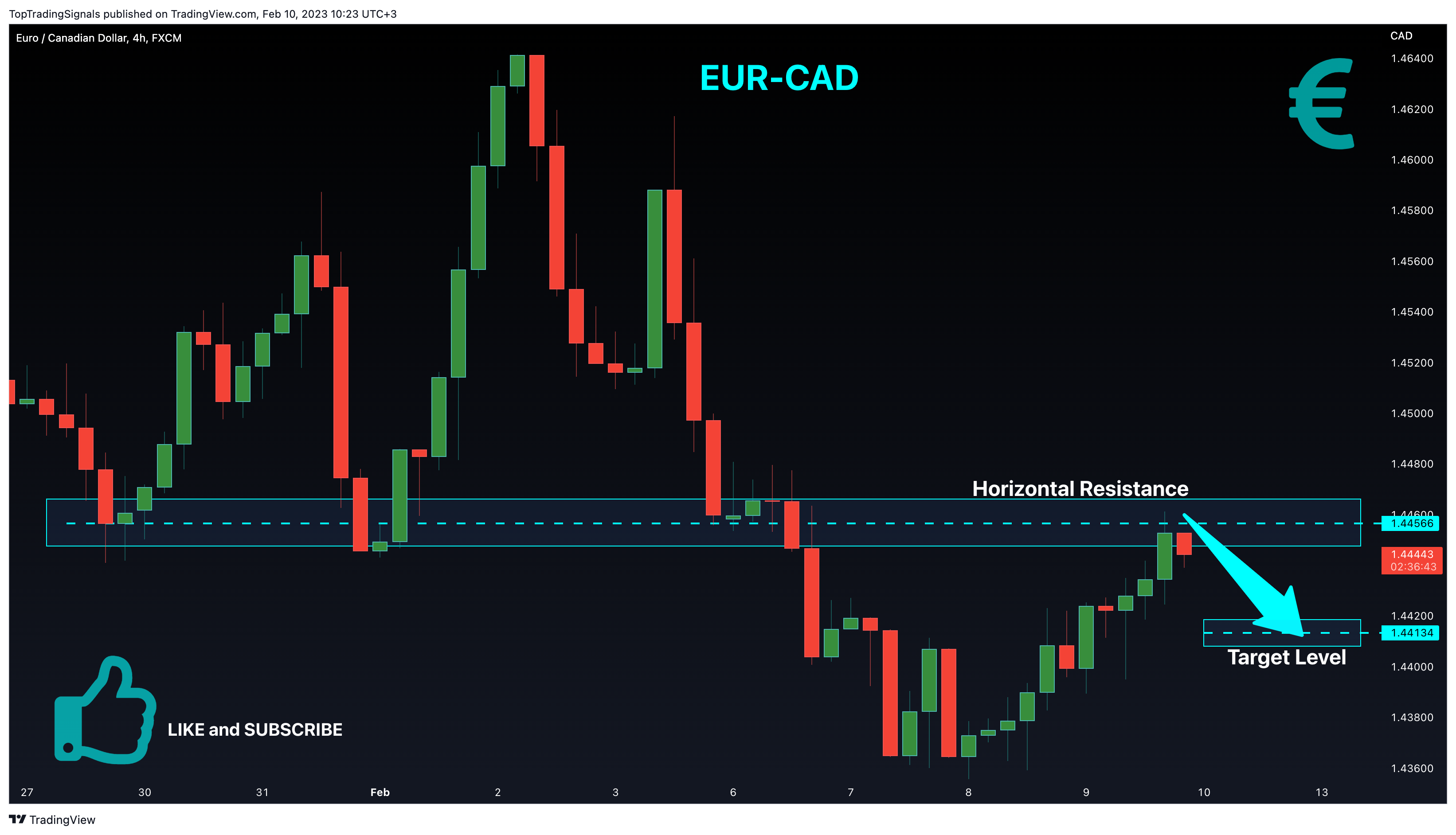 FX:EURCAD Chart Image by TopTradingSignals
