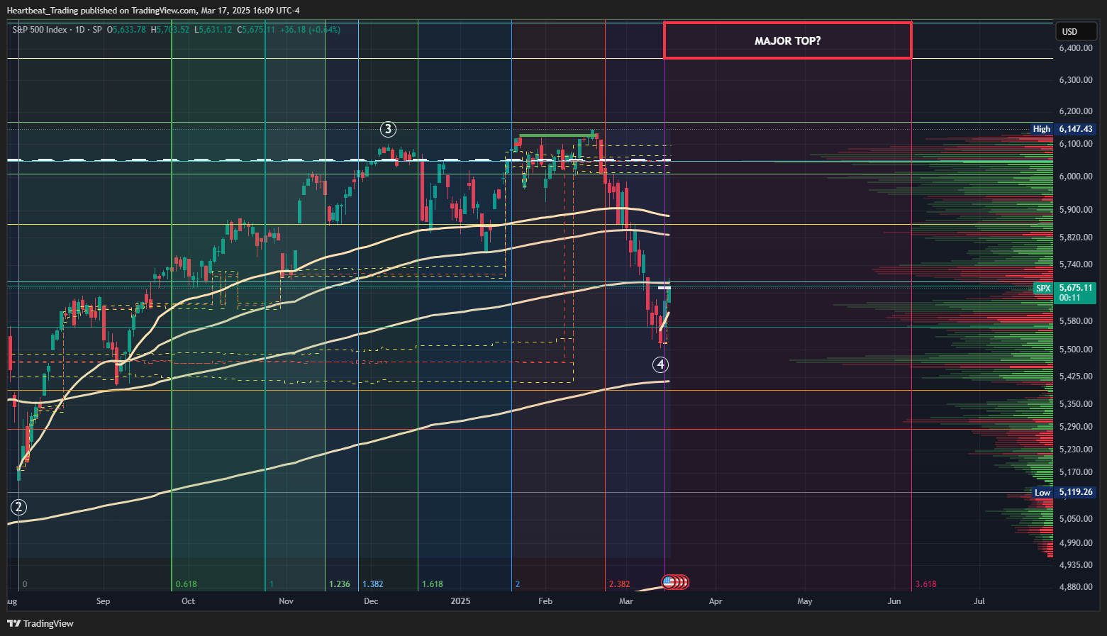 SP:SPX Chart Image by Heartbeat_Trading