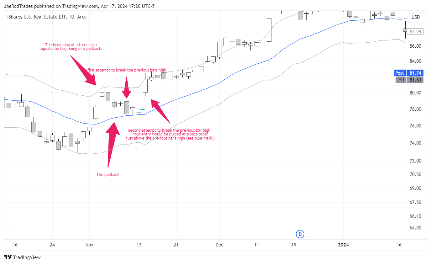 AMEX:IYR Chart Image by JoeRodTrades