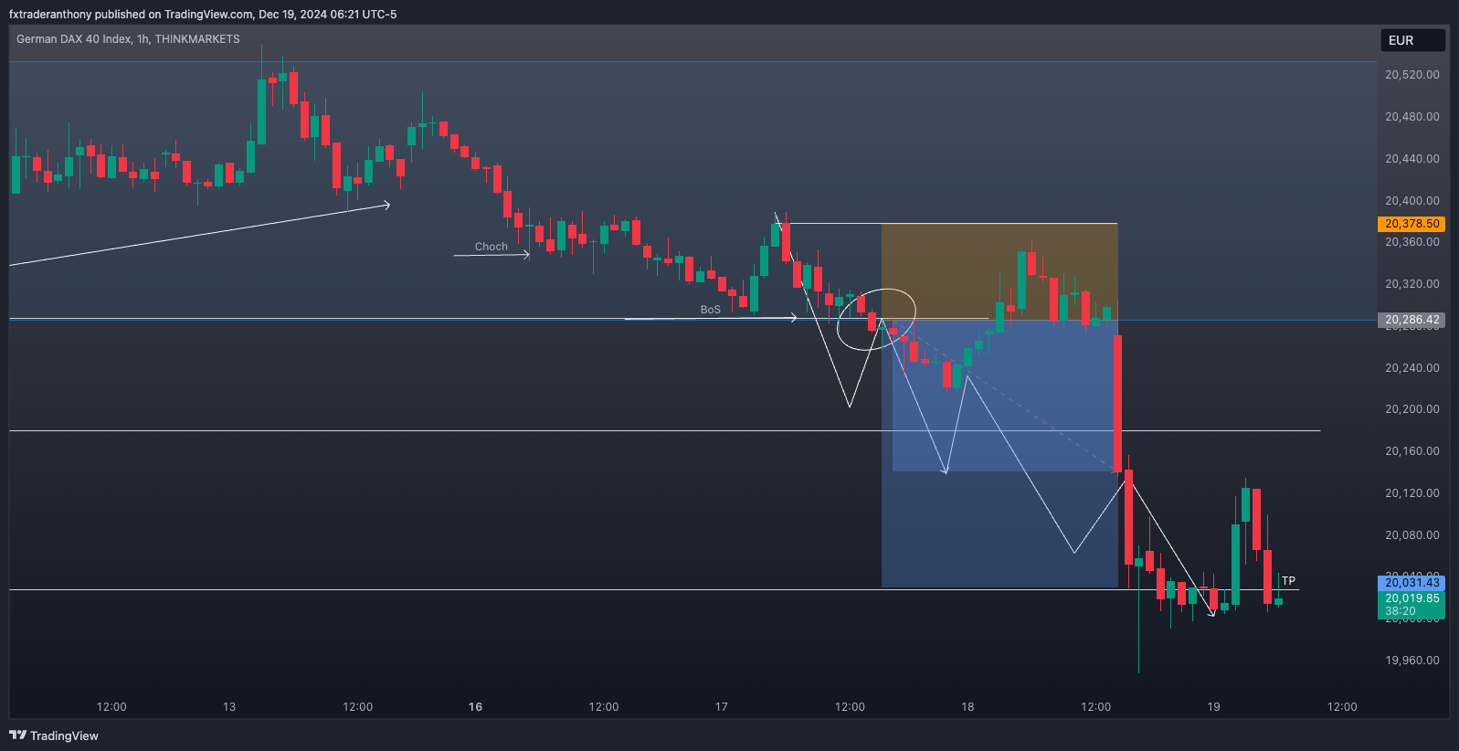 THINKMARKETS:GER40 Chart Image by fxtraderanthony