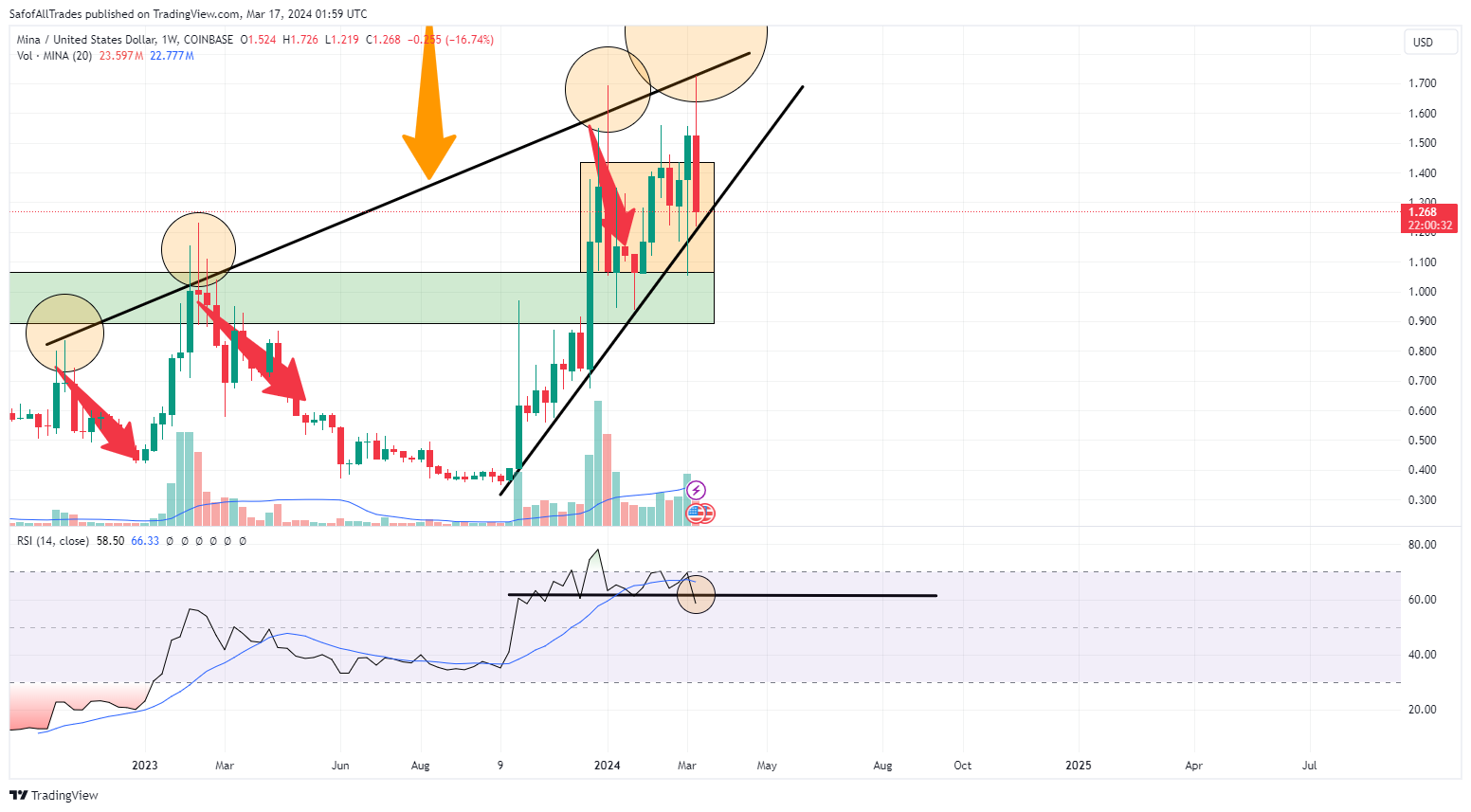 COINBASE:MINAUSD Chart Image by SafofAllTrades