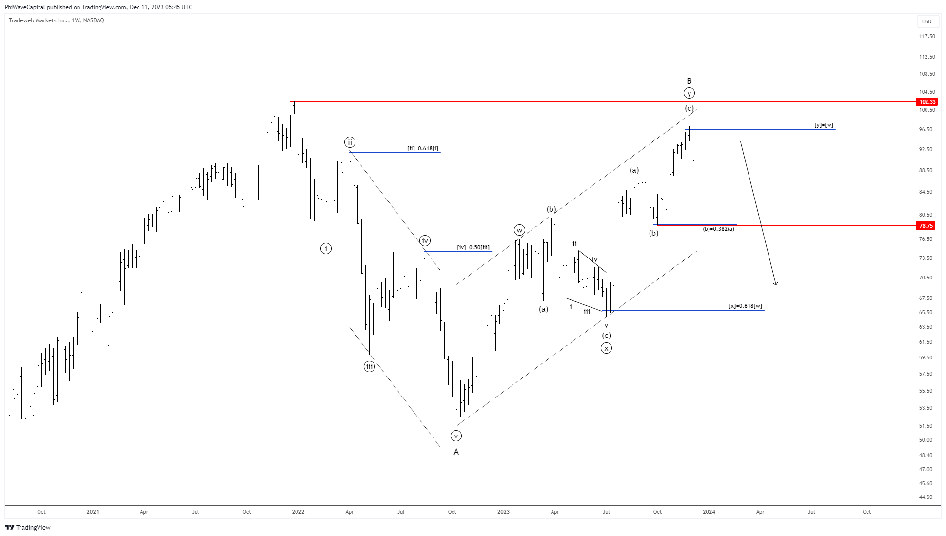 BATS:TW Chart Image by PhiWaveCapital